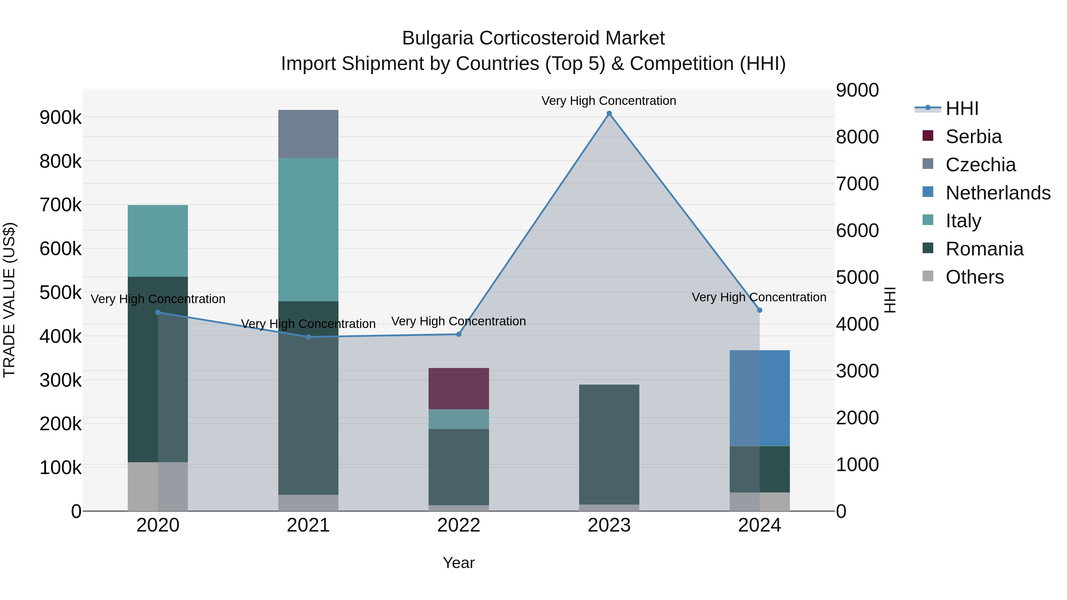 Bulgaria Corticosteroid Market Top 5 Importing Countries and Market Competition (HHI) Analysis