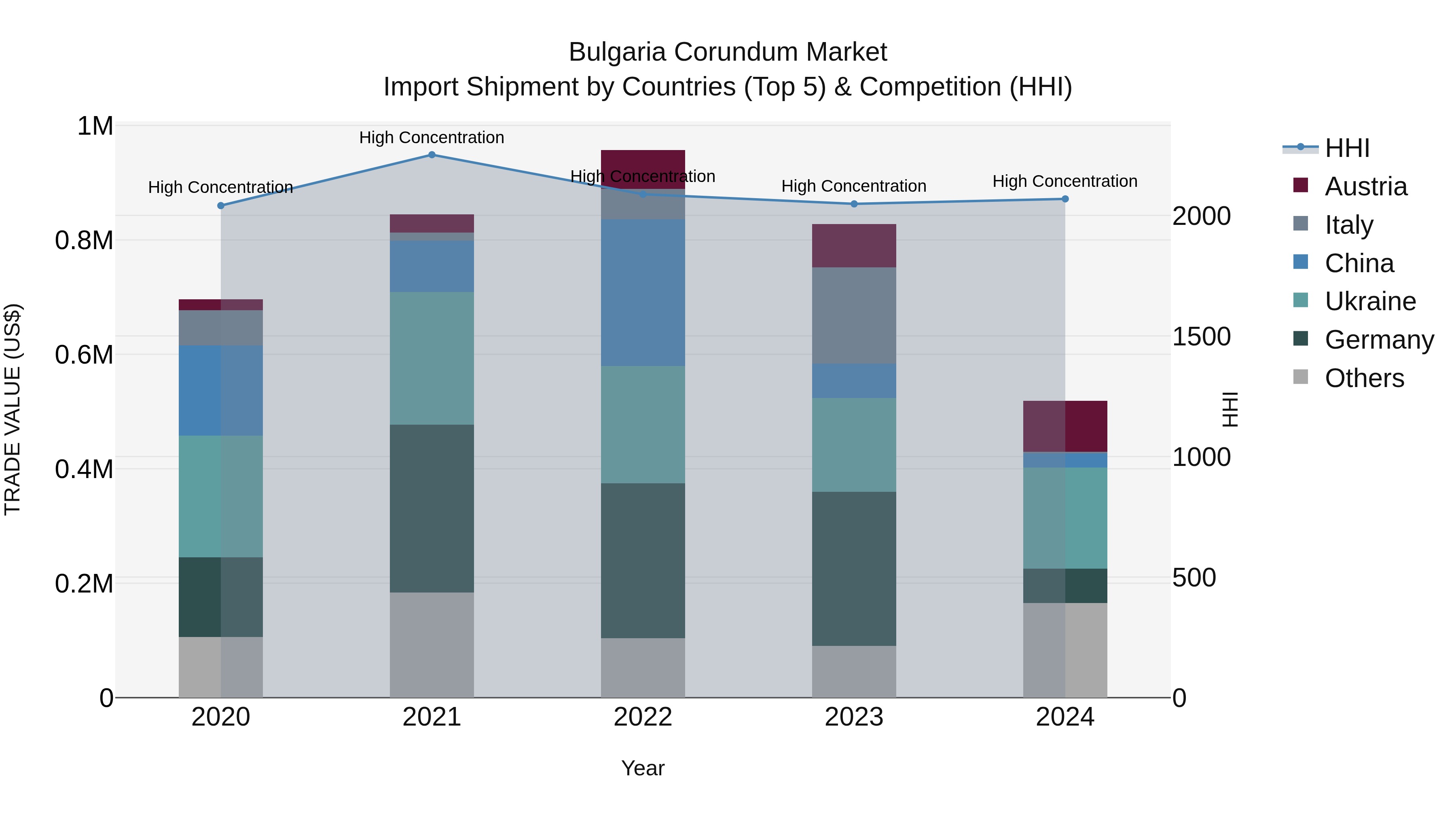 Bulgaria Corundum Market Top 5 Importing Countries and Market Competition (HHI) Analysis