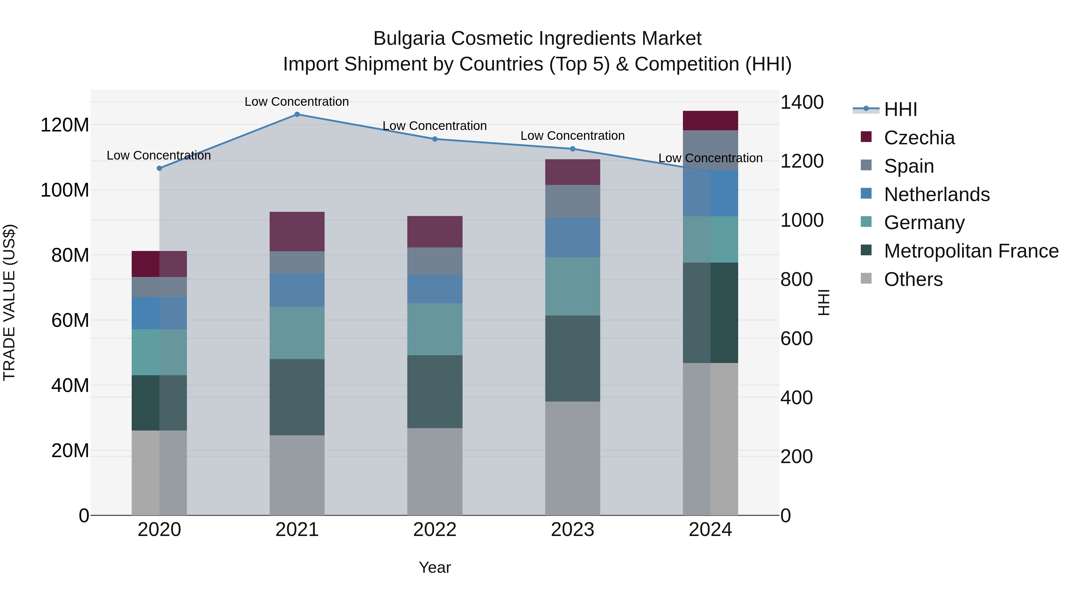 Bulgaria Cosmetic Ingredients Market Top 5 Importing Countries and Market Competition (HHI) Analysis
