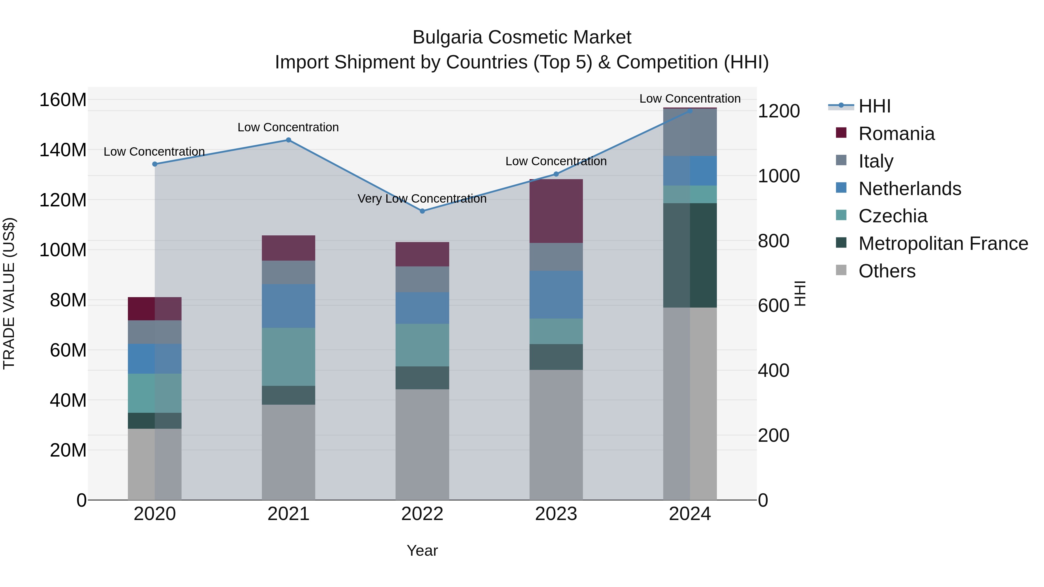 Bulgaria Cosmetic Market Top 5 Importing Countries and Market Competition (HHI) Analysis