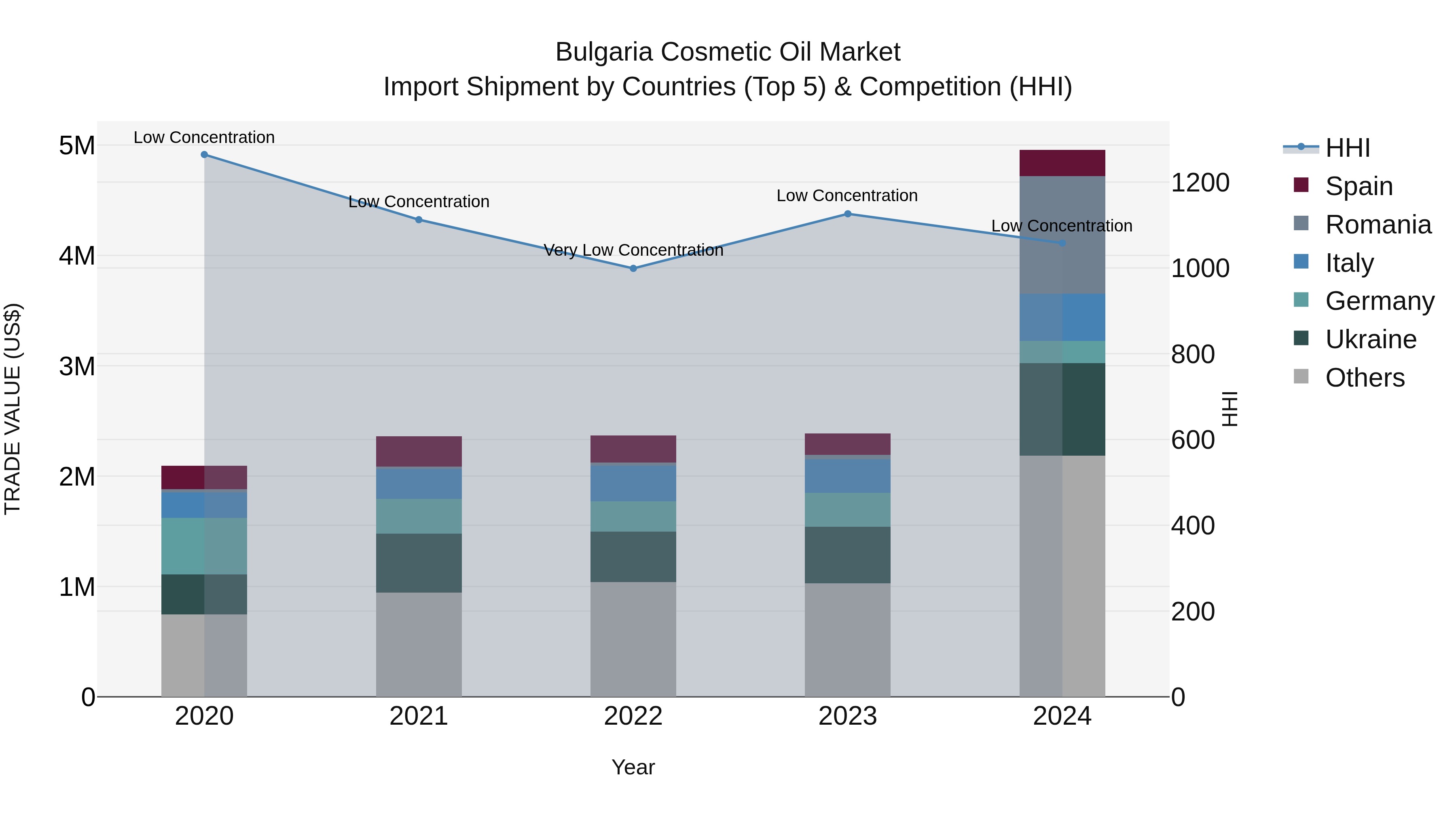 Bulgaria Cosmetic Oil Market Top 5 Importing Countries and Market Competition (HHI) Analysis