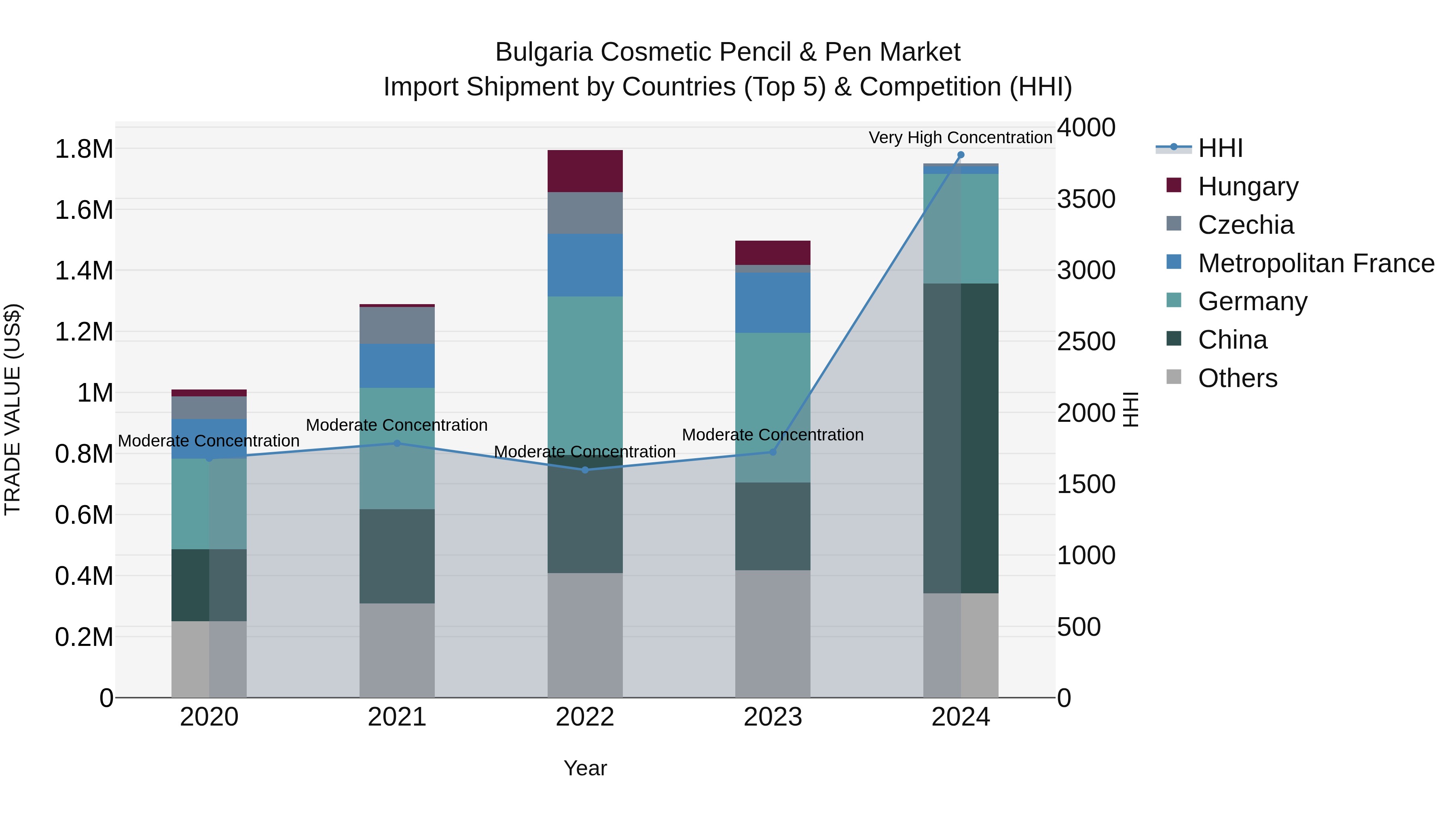 Bulgaria Cosmetic Pencil & Pen Market Top 5 Importing Countries and Market Competition (HHI) Analysis