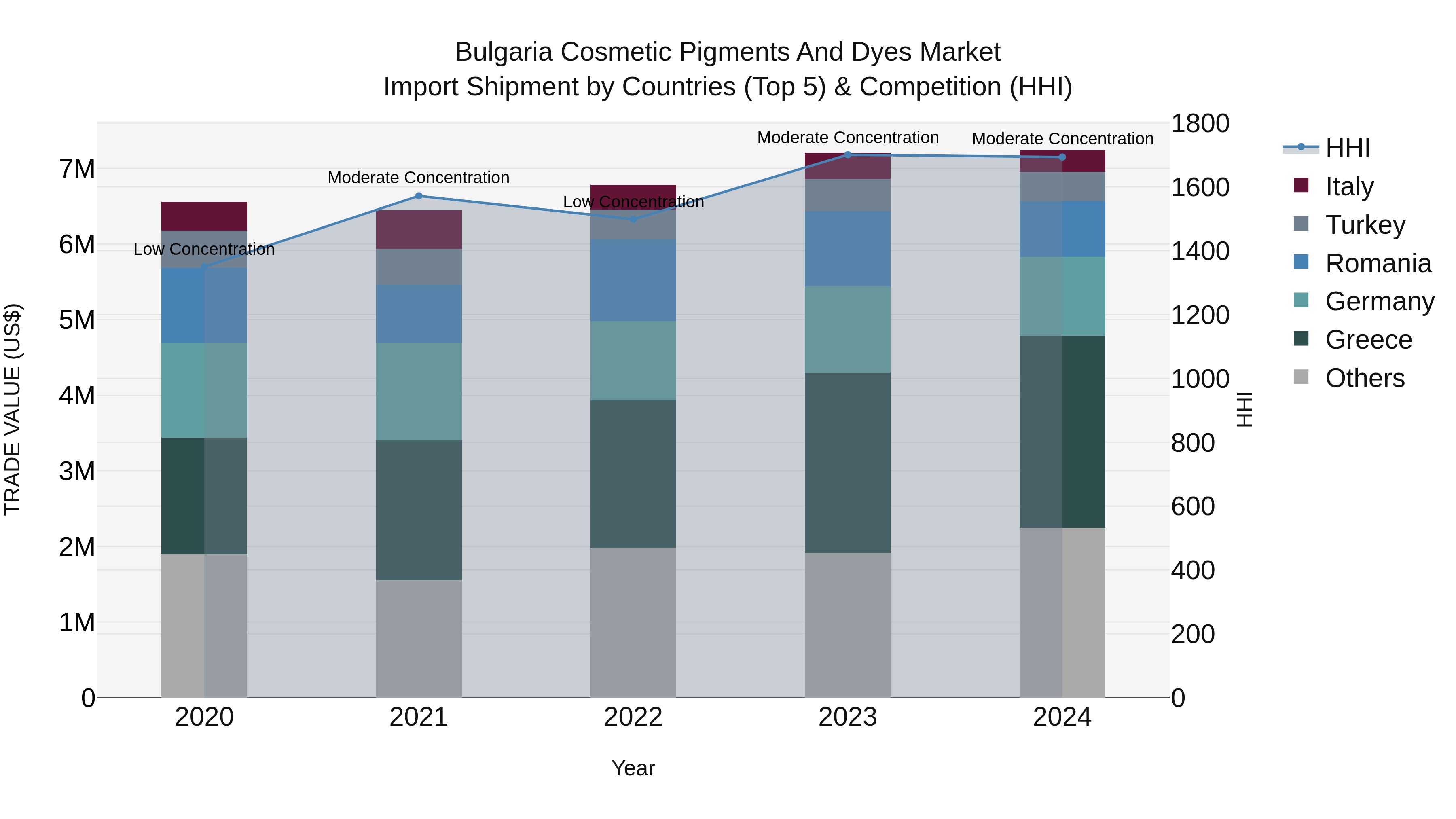 Bulgaria Cosmetic Pigments and Dyes Market Top 5 Importing Countries and Market Competition (HHI) Analysis