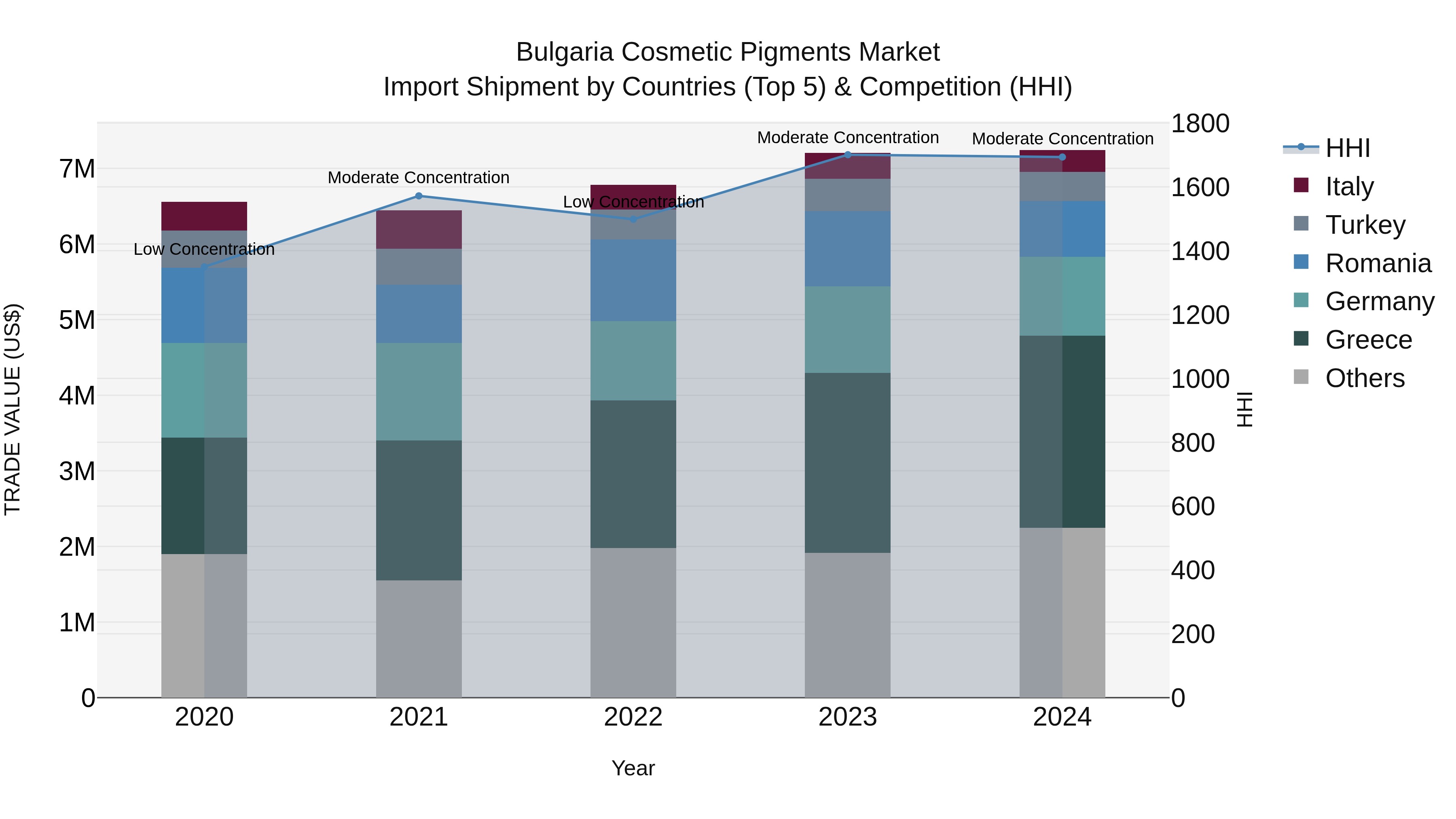 Bulgaria Cosmetic Pigments Market Top 5 Importing Countries and Market Competition (HHI) Analysis