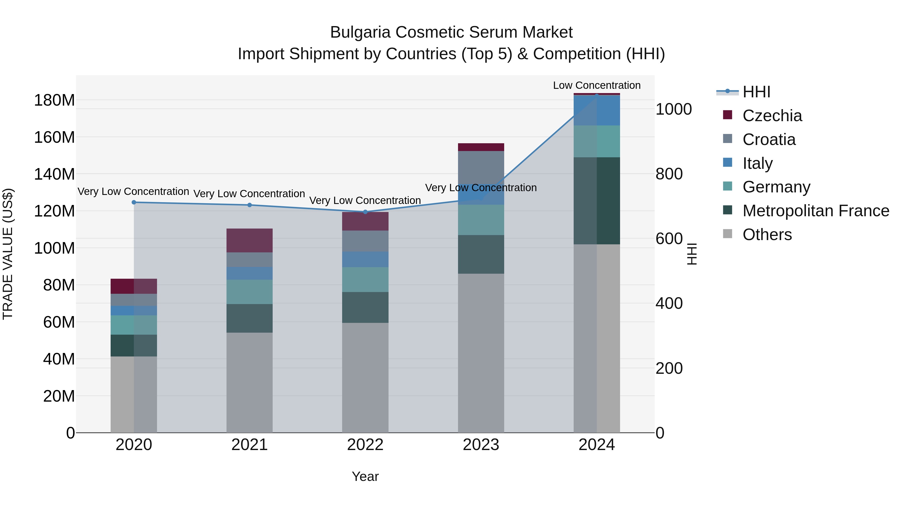 Bulgaria Cosmetic Serum Market Top 5 Importing Countries and Market Competition (HHI) Analysis