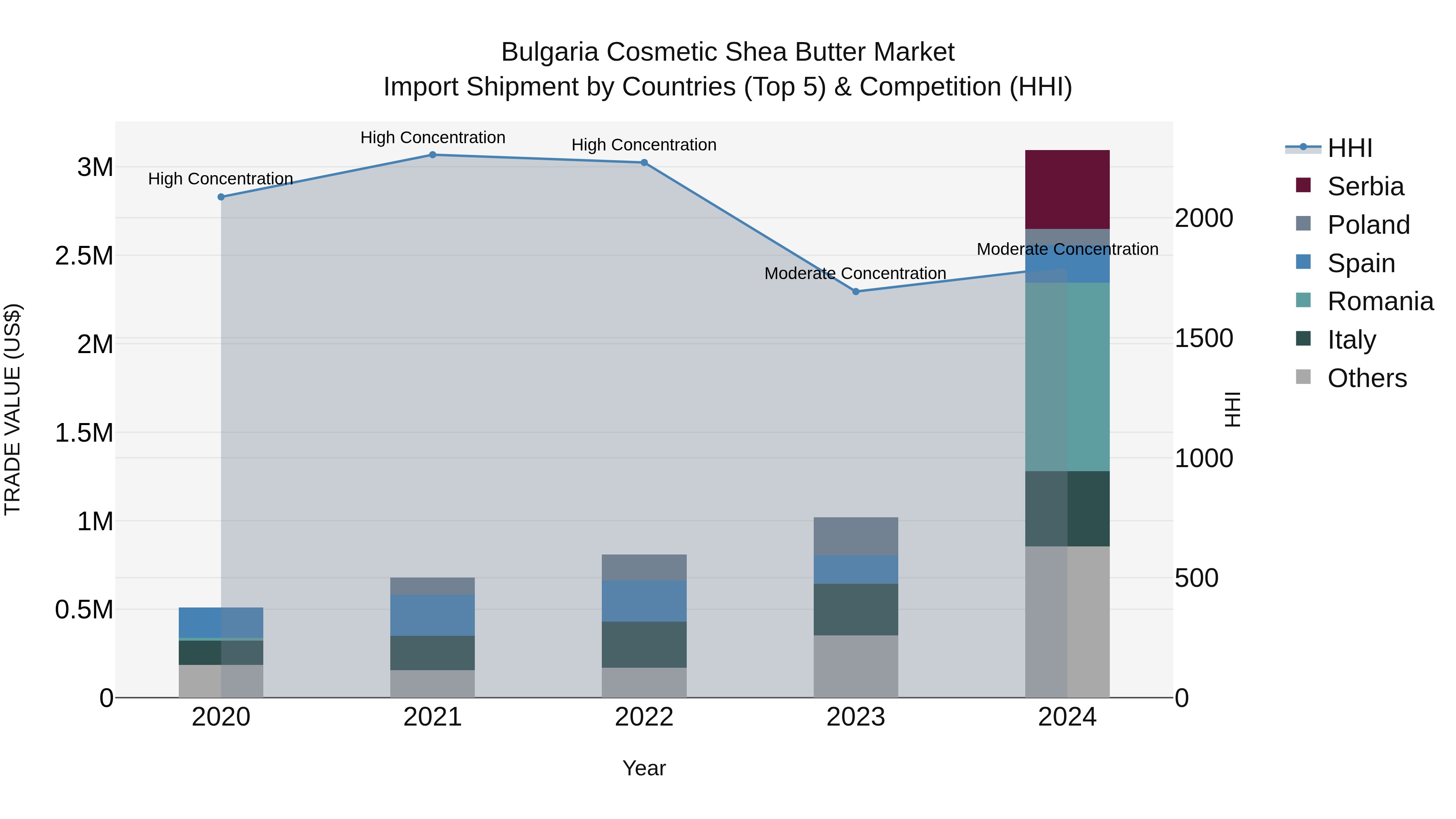 Bulgaria Cosmetic Shea Butter Market Top 5 Importing Countries and Market Competition (HHI) Analysis