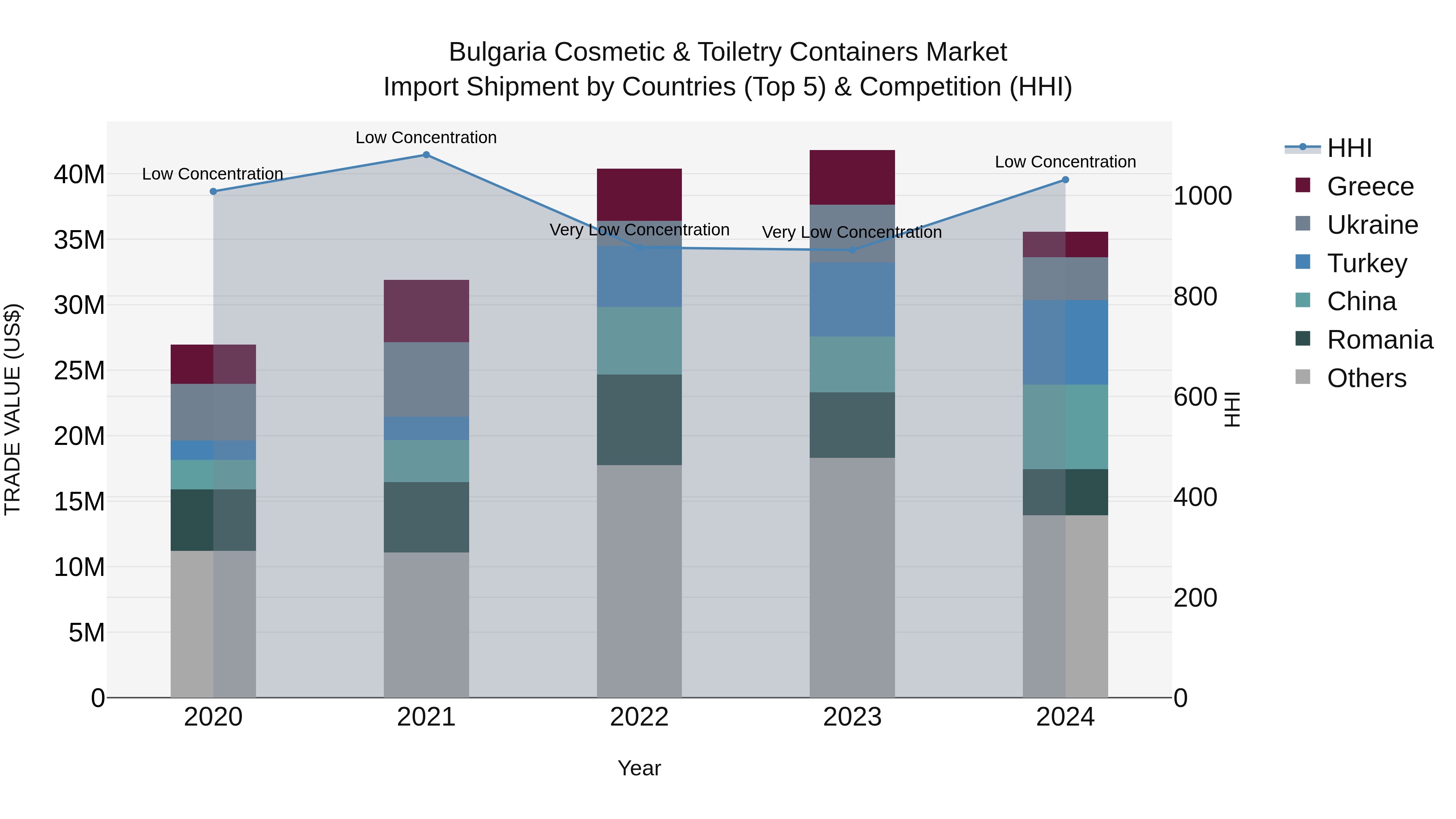 Bulgaria Cosmetic & Toiletry Containers Market Top 5 Importing Countries and Market Competition (HHI) Analysis
