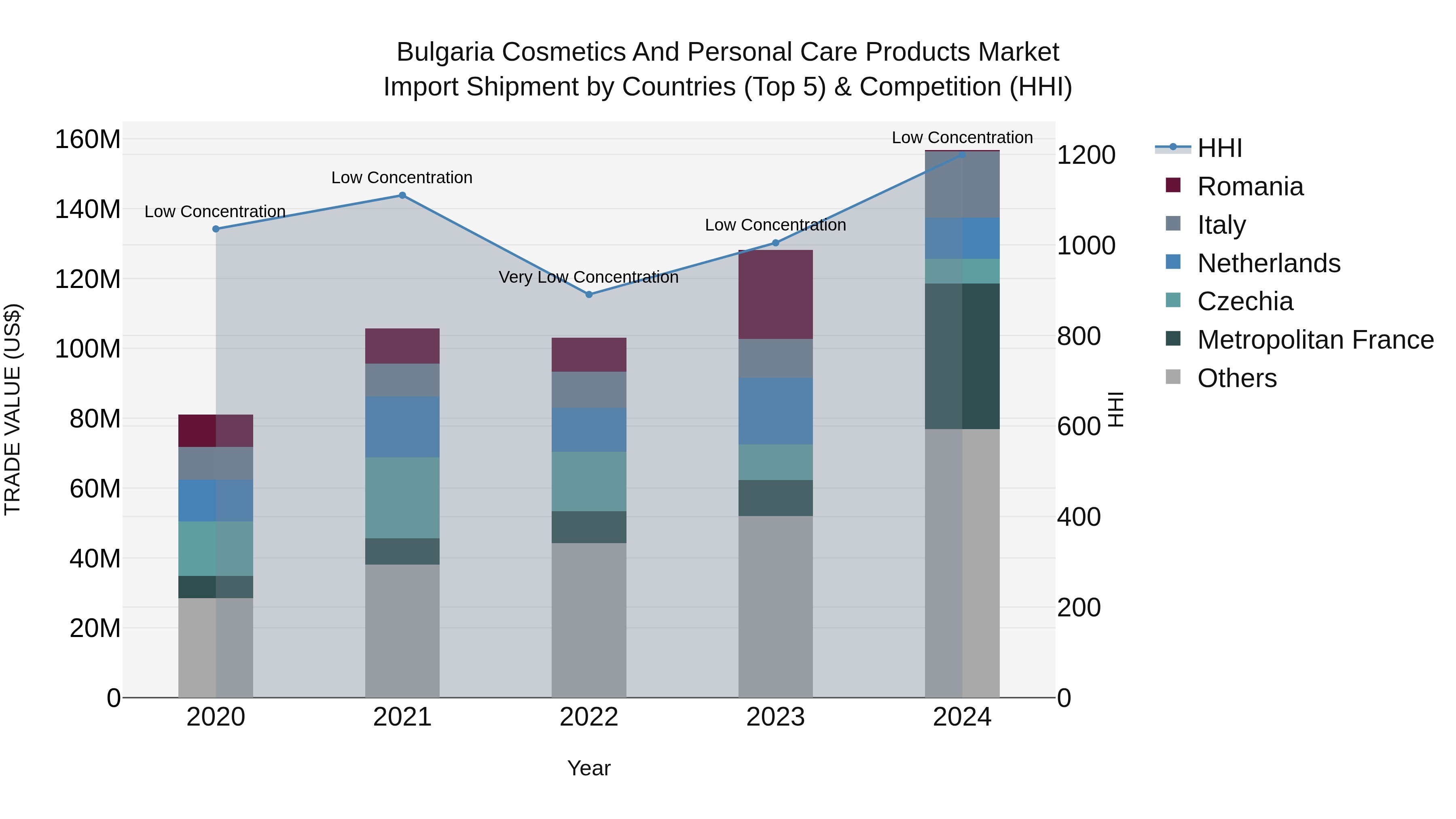 Bulgaria Cosmetics and Personal Care Products Market Top 5 Importing Countries and Market Competition (HHI) Analysis