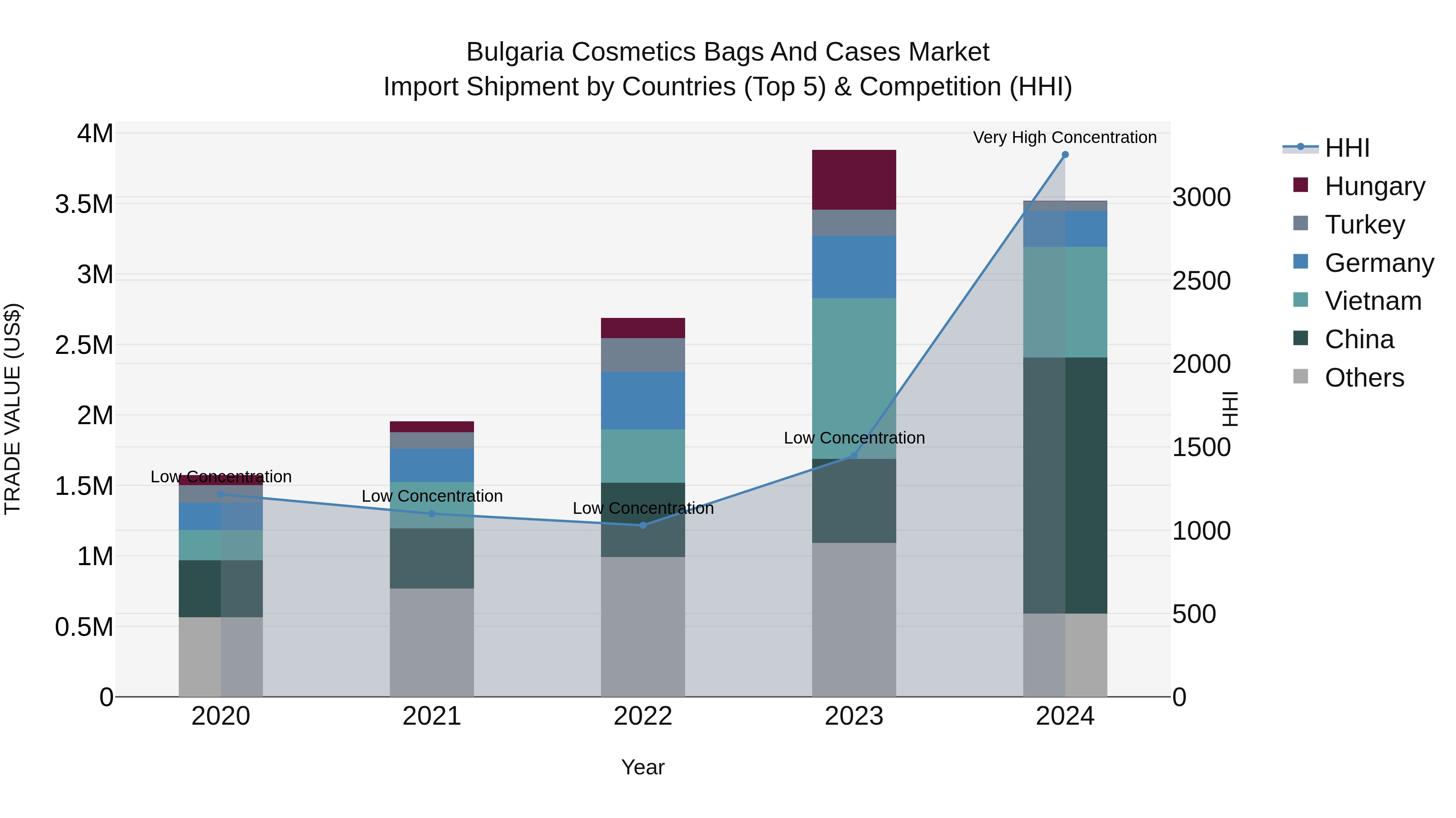 Bulgaria Cosmetics Bags and Cases Market Top 5 Importing Countries and Market Competition (HHI) Analysis