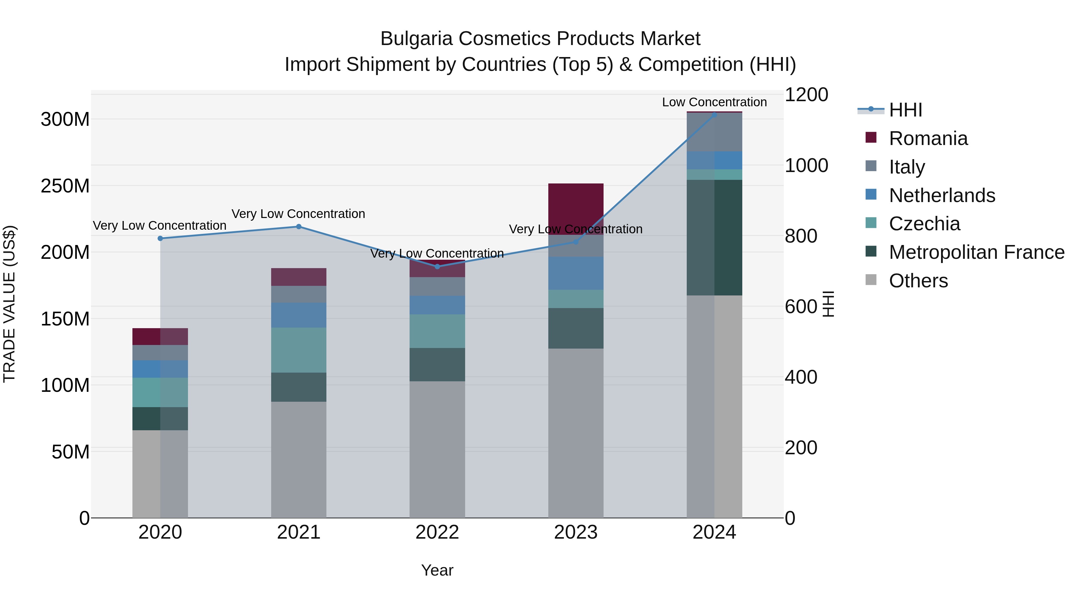 Bulgaria Cosmetics Products Market Top 5 Importing Countries and Market Competition (HHI) Analysis