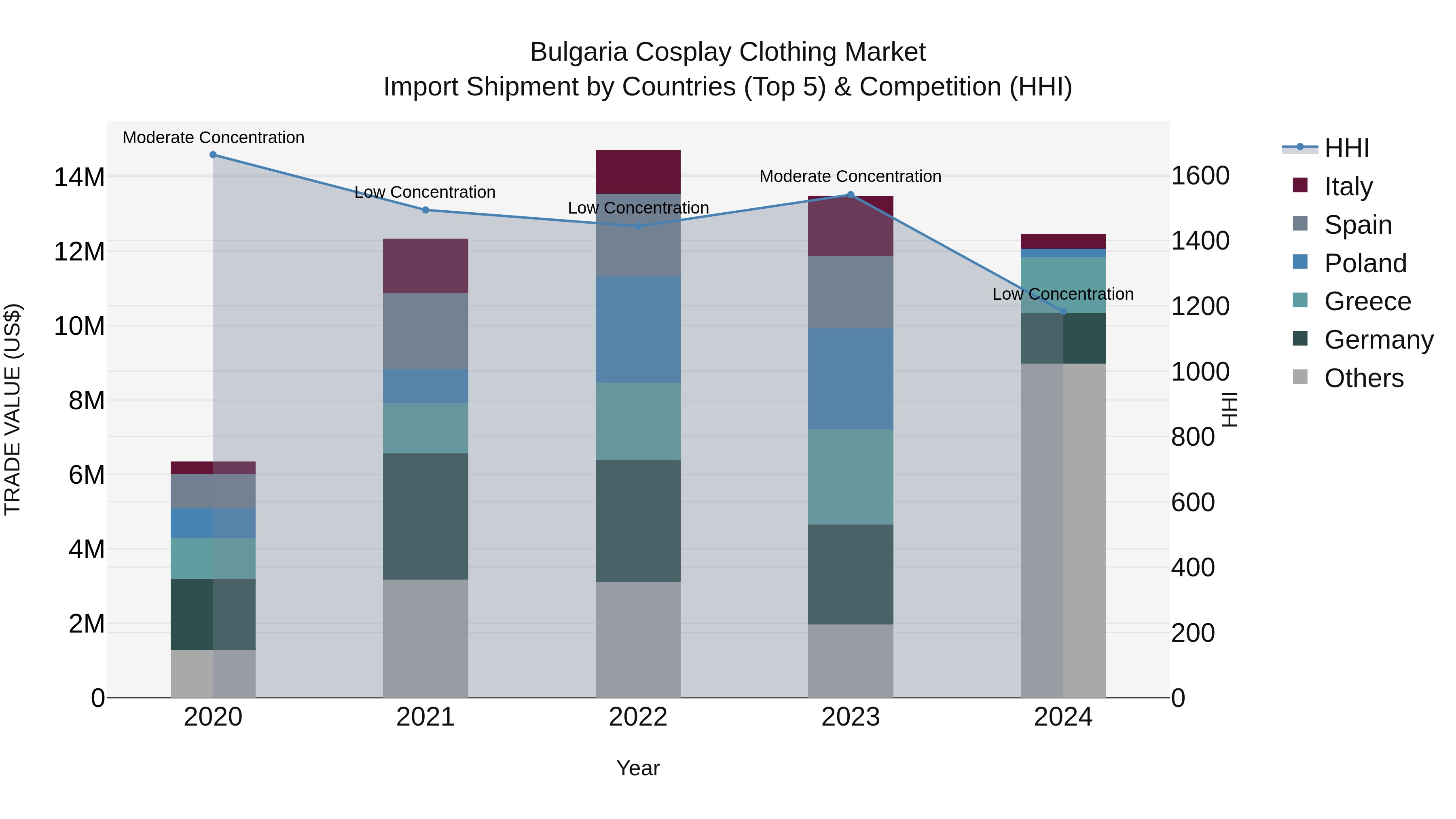 Bulgaria Cosplay Clothing Market Top 5 Importing Countries and Market Competition (HHI) Analysis