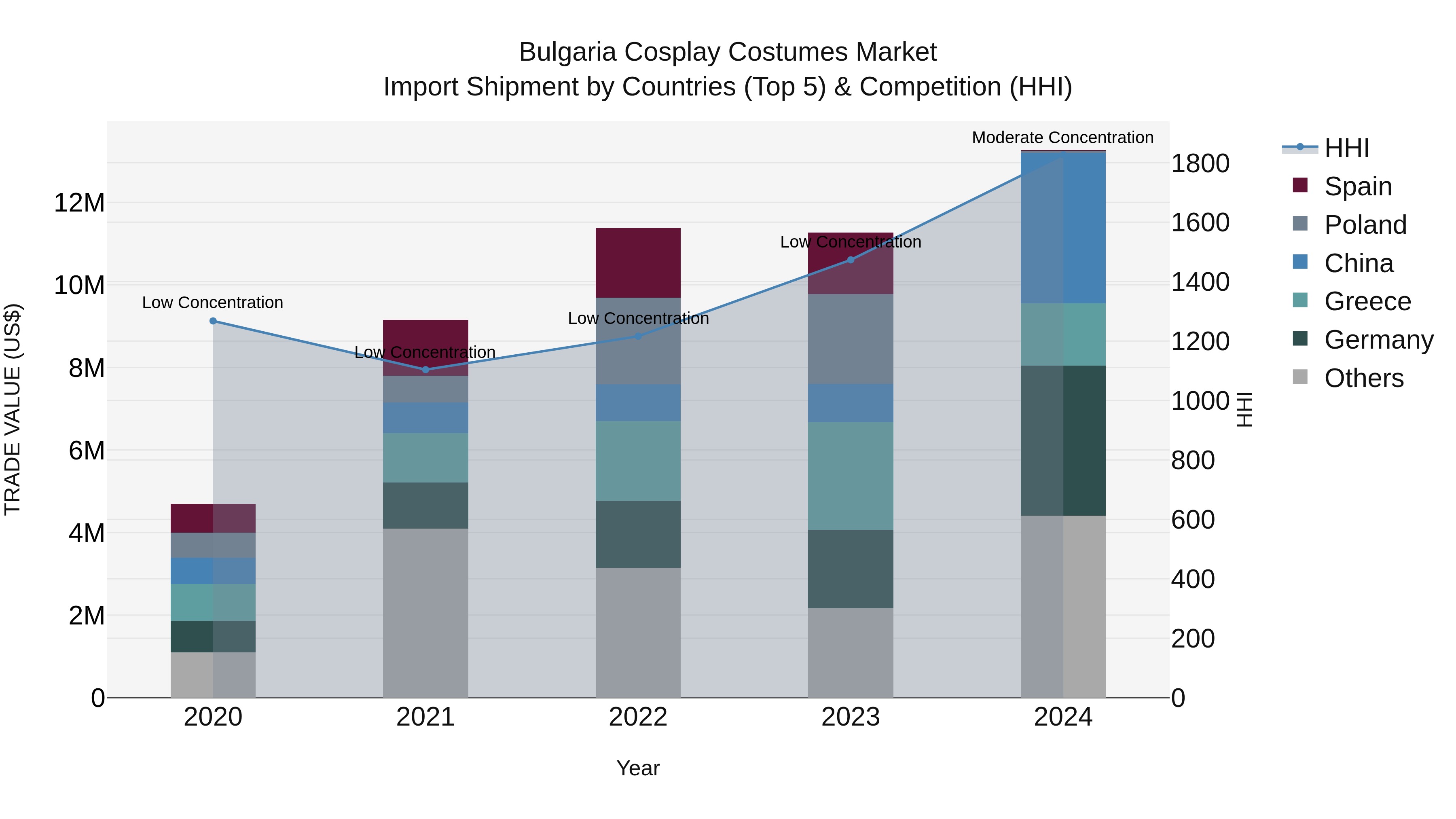 Bulgaria Cosplay Costumes Market Top 5 Importing Countries and Market Competition (HHI) Analysis
