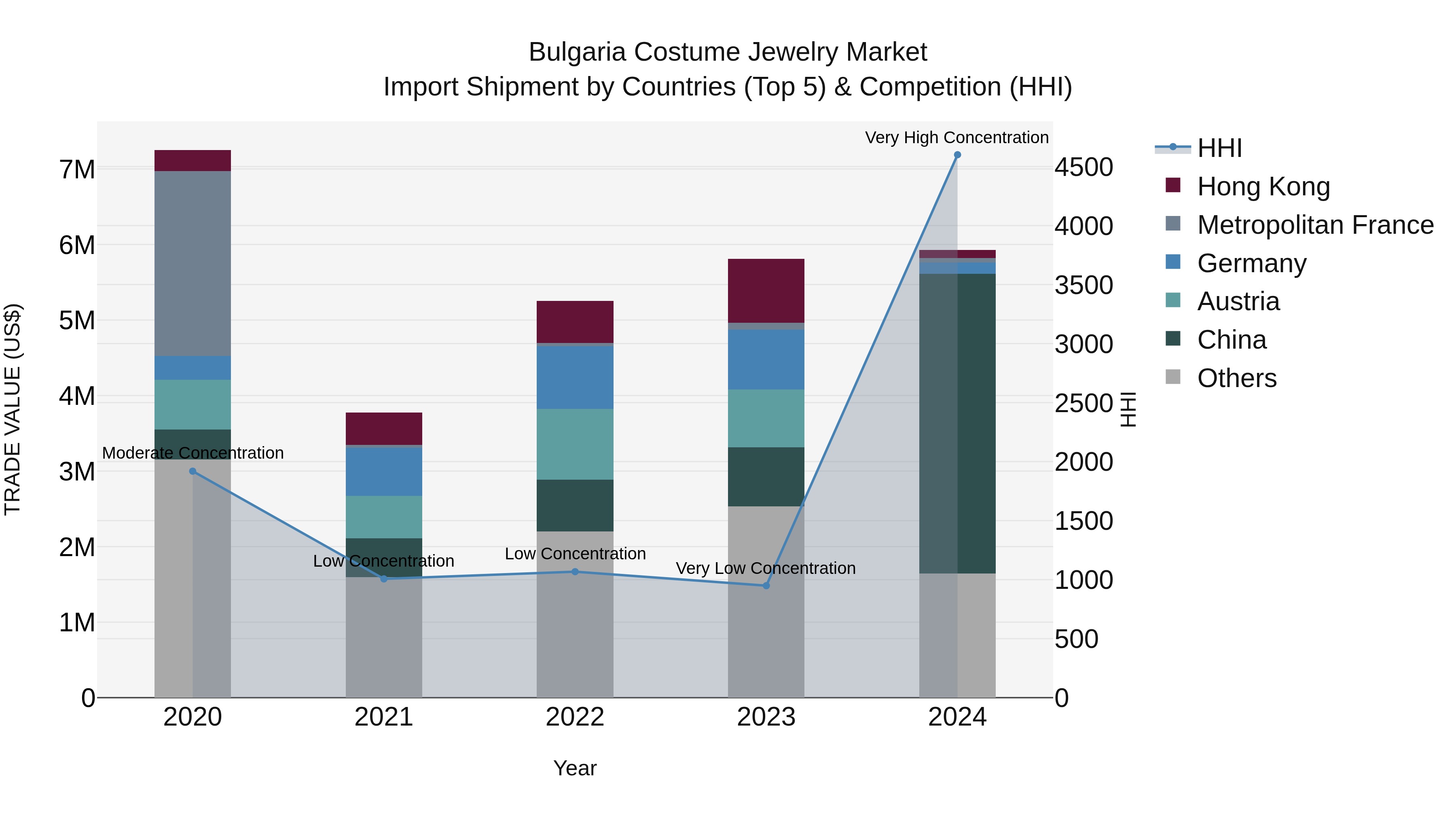 Bulgaria Costume Jewelry Market Top 5 Importing Countries and Market Competition (HHI) Analysis
