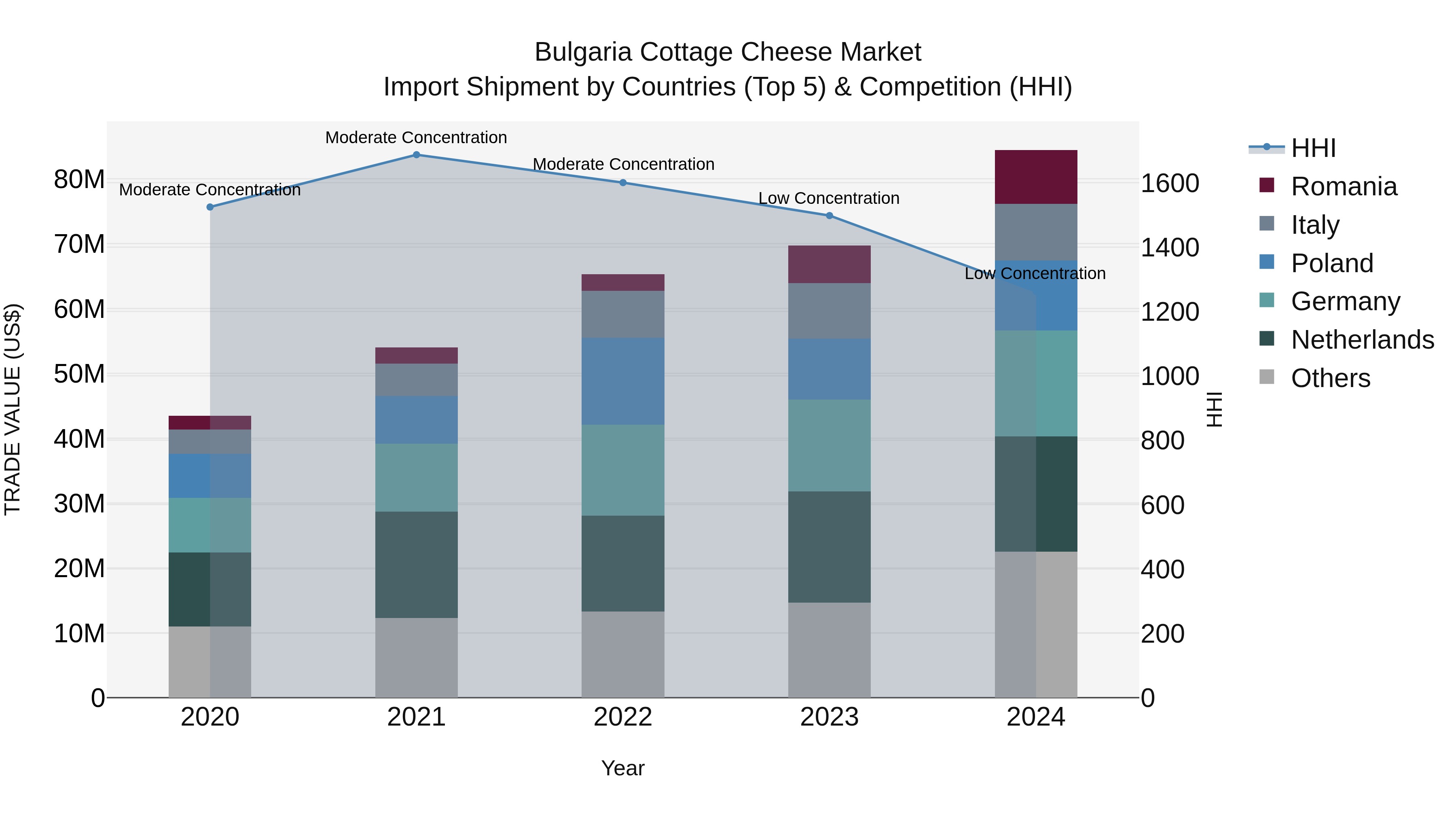 Bulgaria Cottage Cheese Market Top 5 Importing Countries and Market Competition (HHI) Analysis