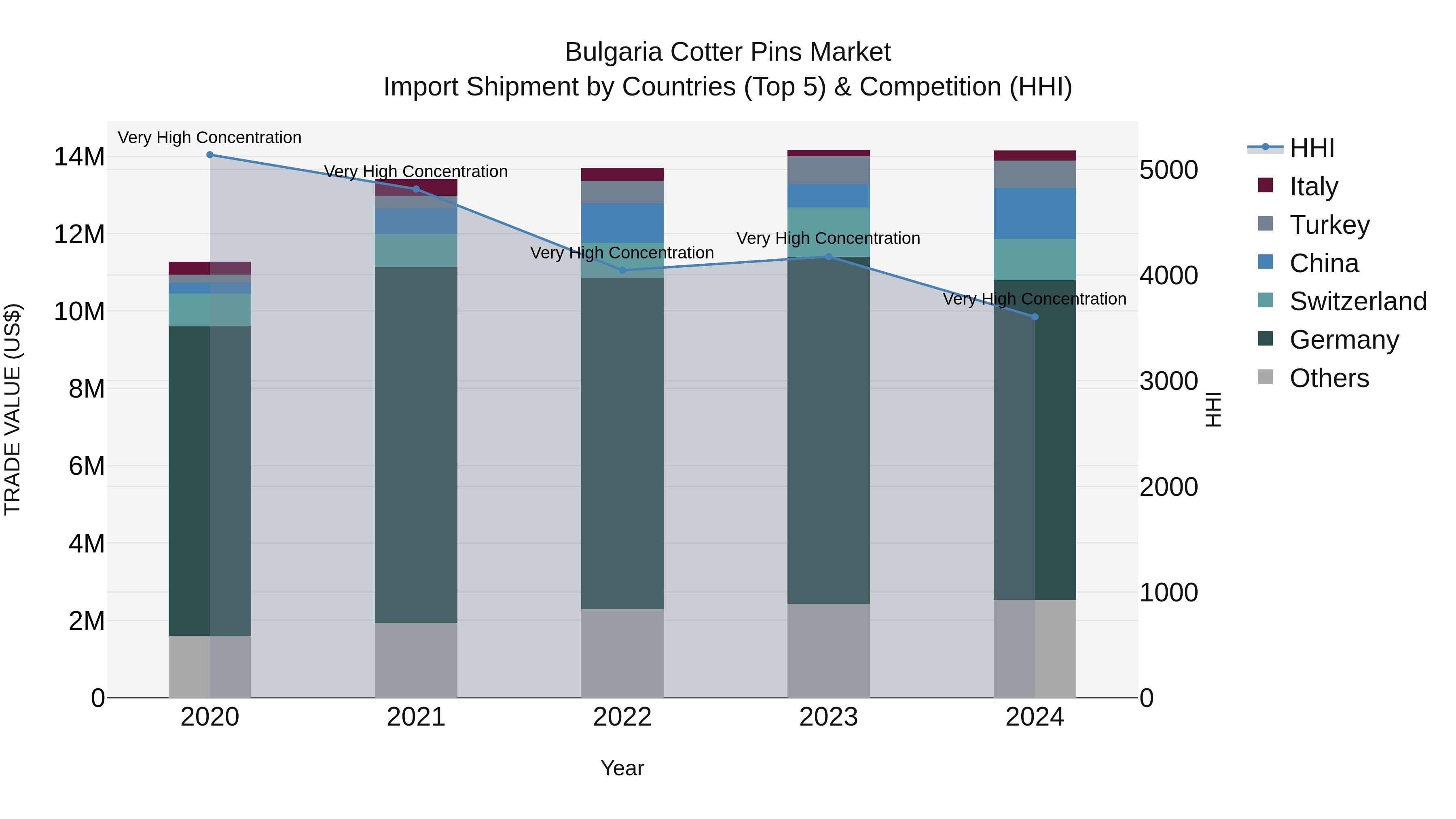 Bulgaria Cotter Pins Market Top 5 Importing Countries and Market Competition (HHI) Analysis