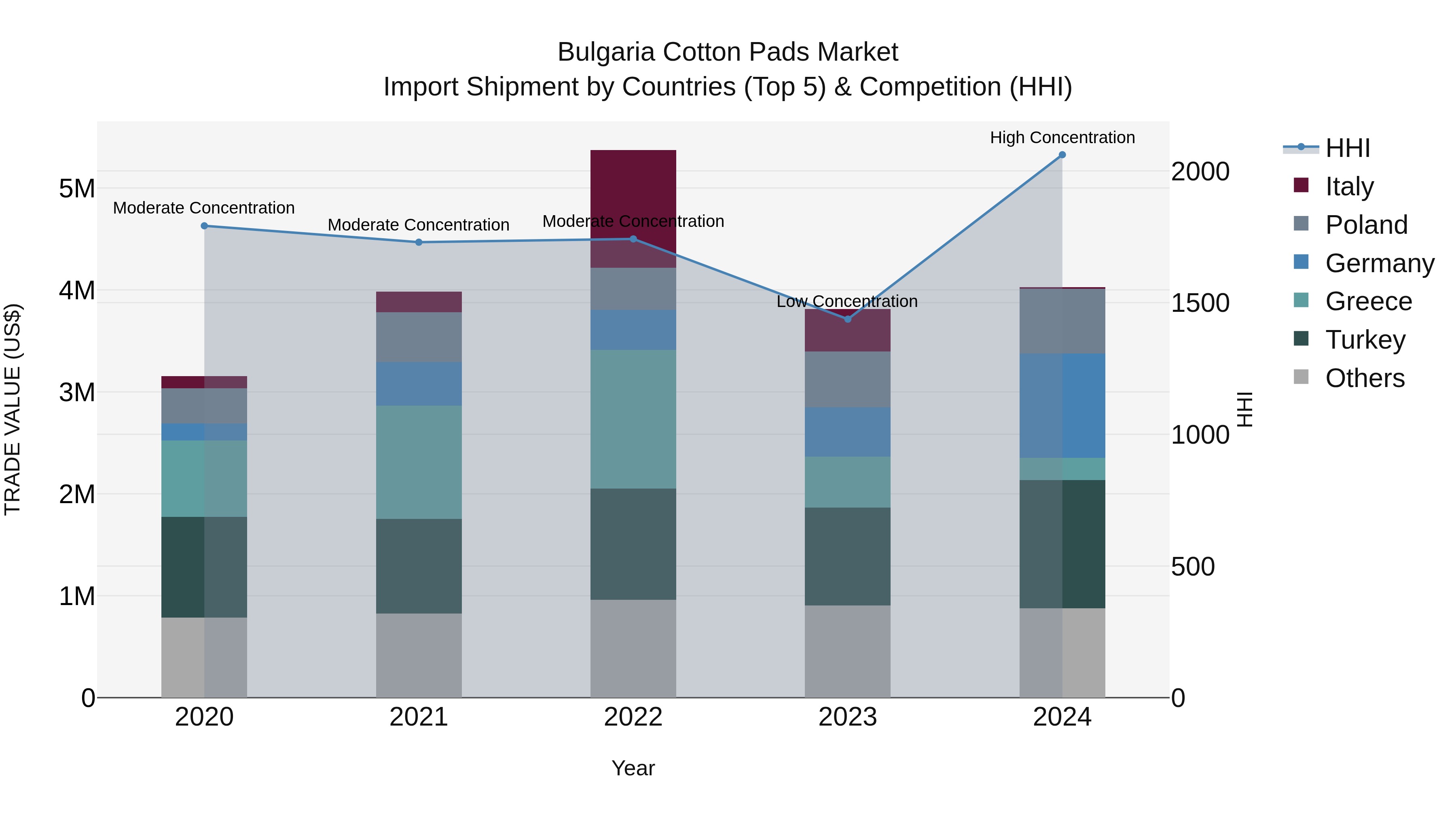 Bulgaria Cotton Pads Market Top 5 Importing Countries and Market Competition (HHI) Analysis