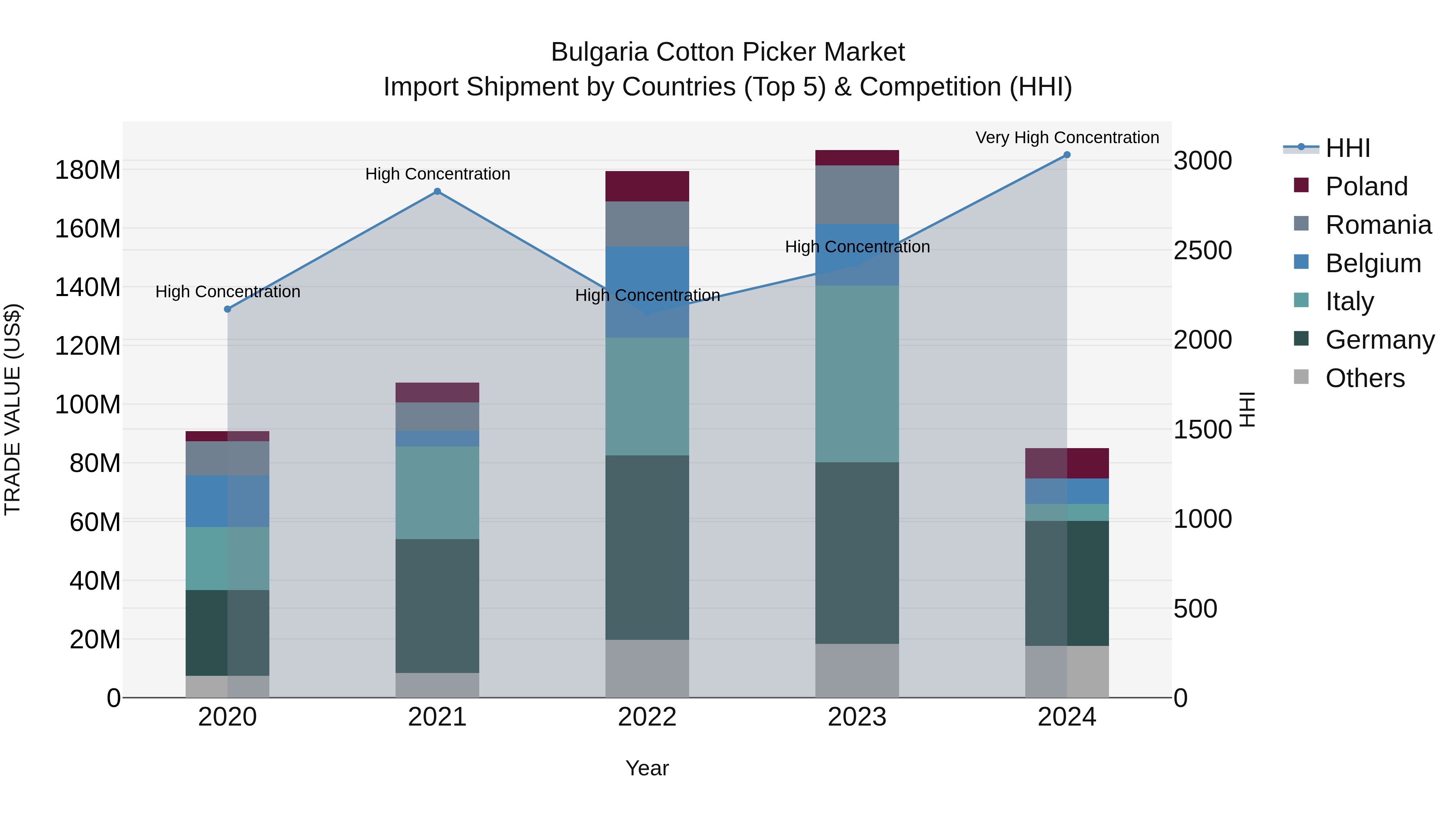 Bulgaria Cotton Picker Market Top 5 Importing Countries and Market Competition (HHI) Analysis
