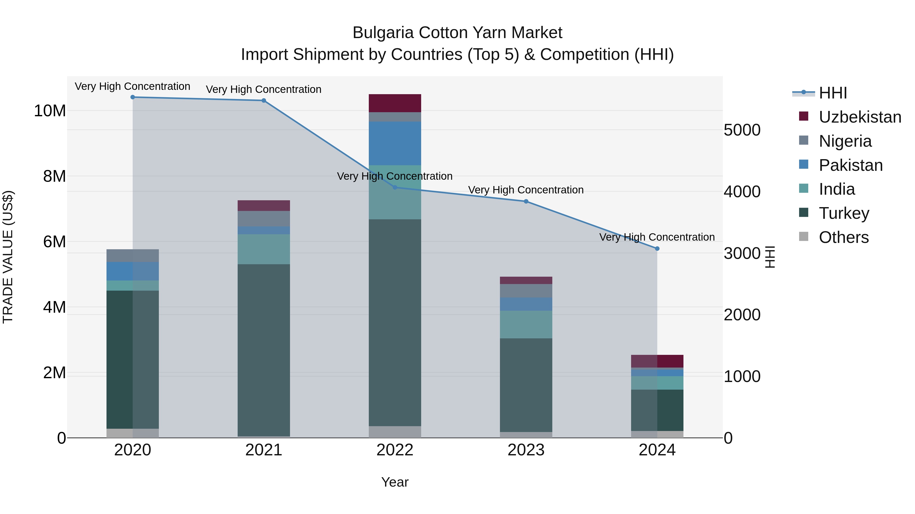 Bulgaria Cotton Yarn Market Top 5 Importing Countries and Market Competition (HHI) Analysis