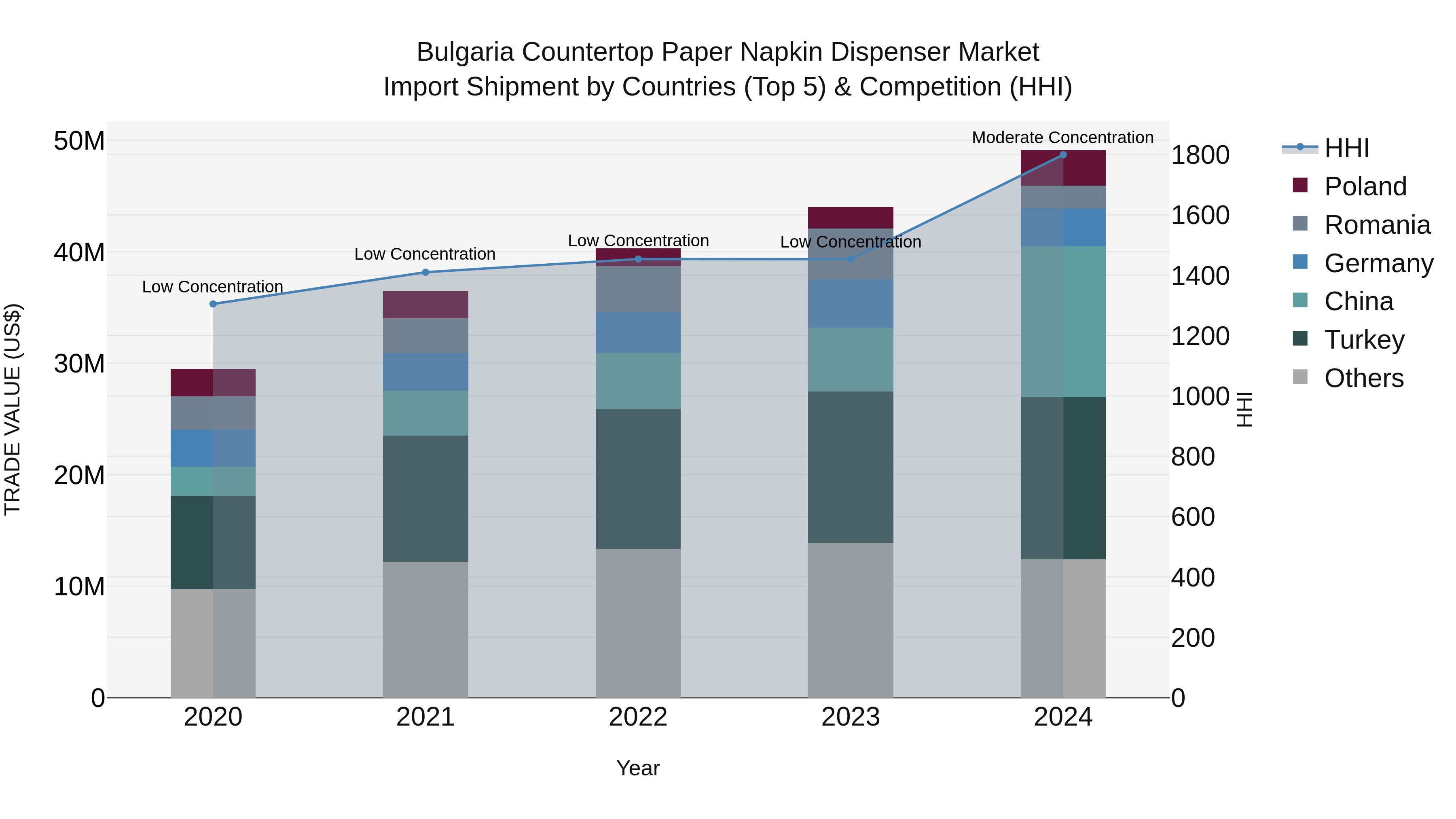 Bulgaria Countertop Paper Napkin Dispenser Market Top 5 Importing Countries and Market Competition (HHI) Analysis