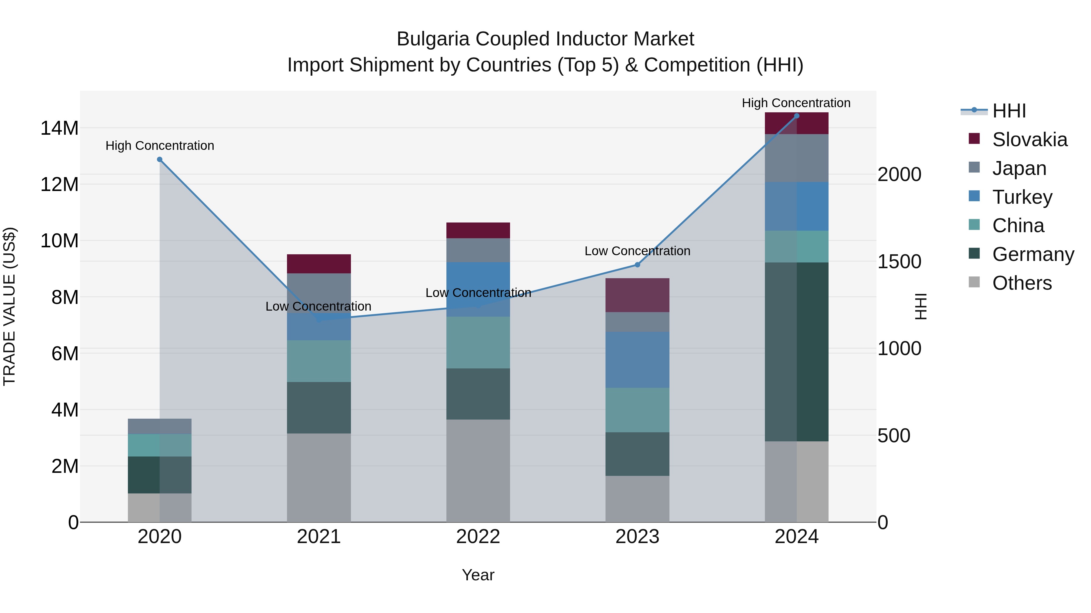 Bulgaria Coupled Inductor Market Top 5 Importing Countries and Market Competition (HHI) Analysis