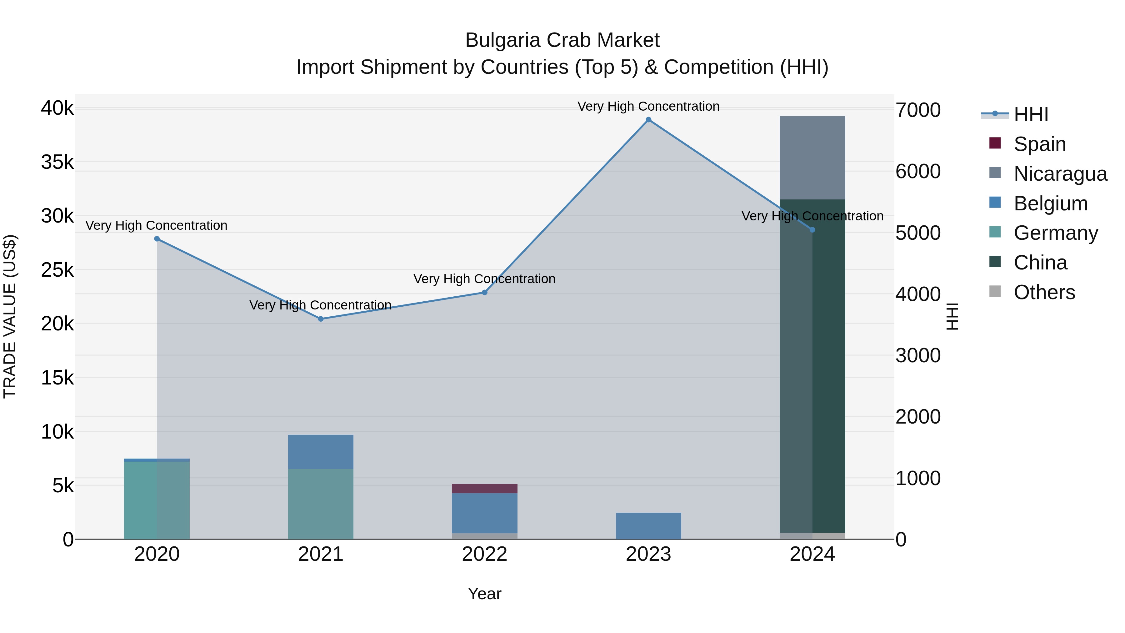 Bulgaria Crab Market Top 5 Importing Countries and Market Competition (HHI) Analysis
