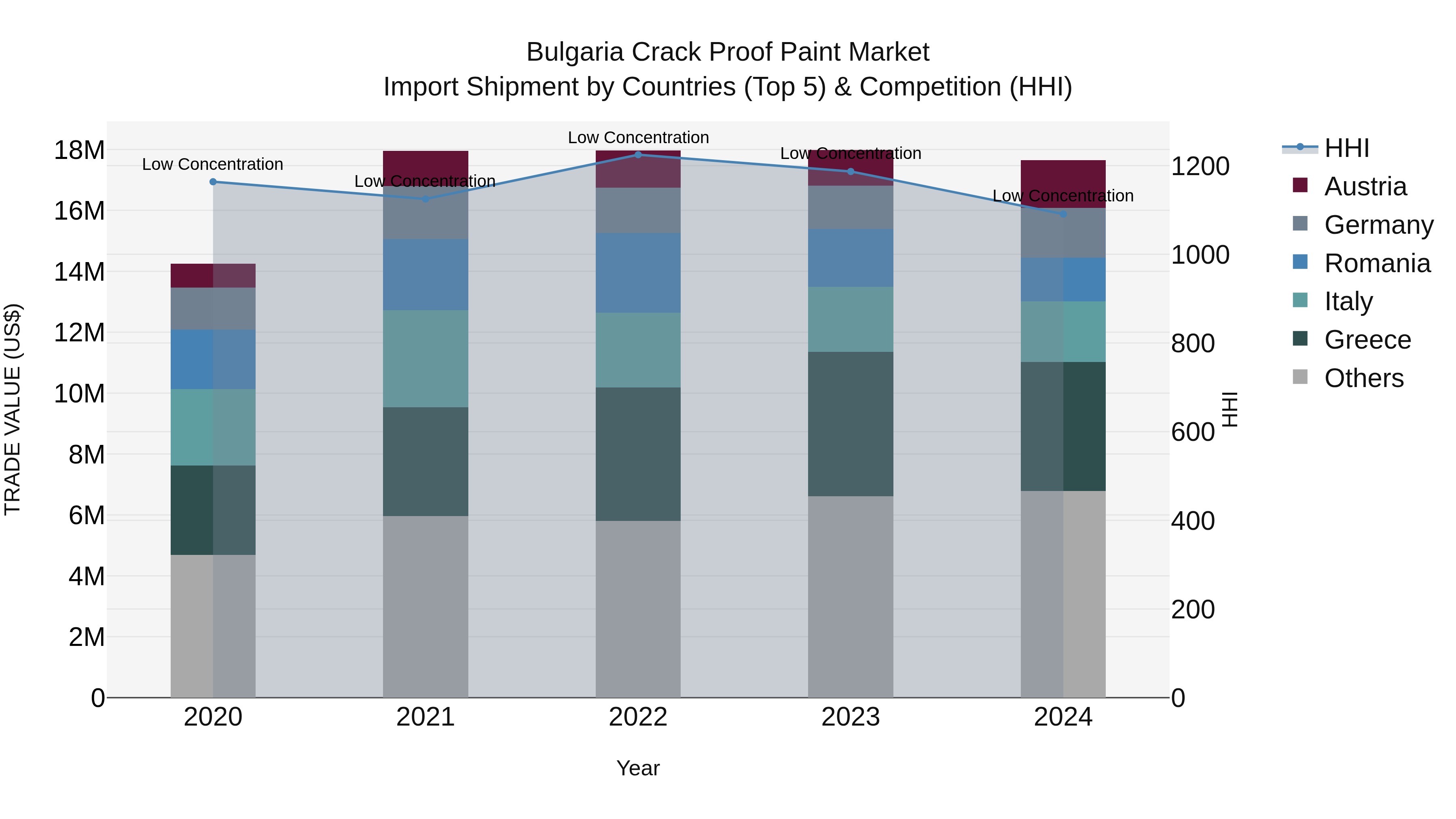 Bulgaria Crack Proof Paint Market Top 5 Importing Countries and Market Competition (HHI) Analysis