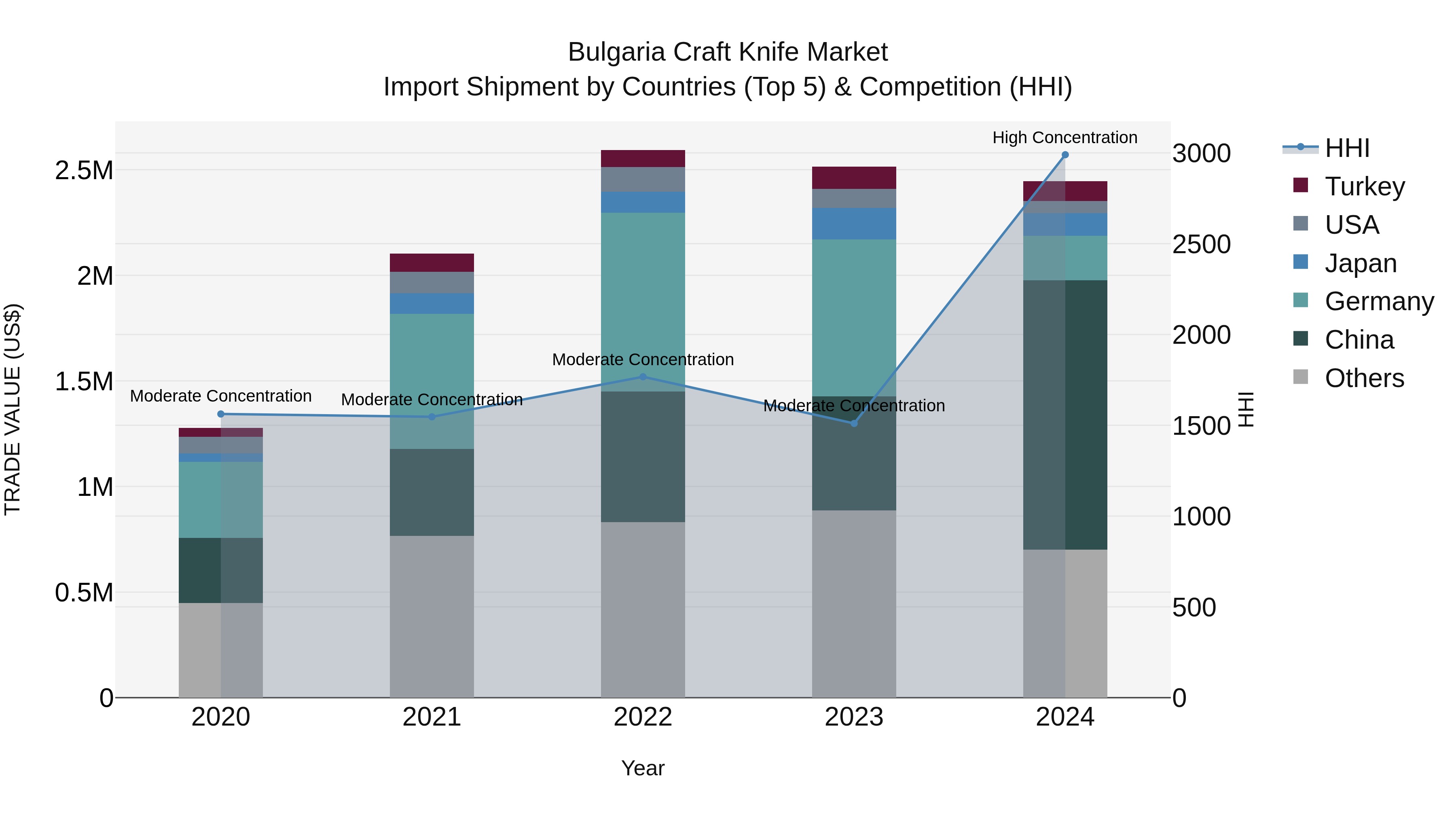 Bulgaria Craft Knife Market Top 5 Importing Countries and Market Competition (HHI) Analysis