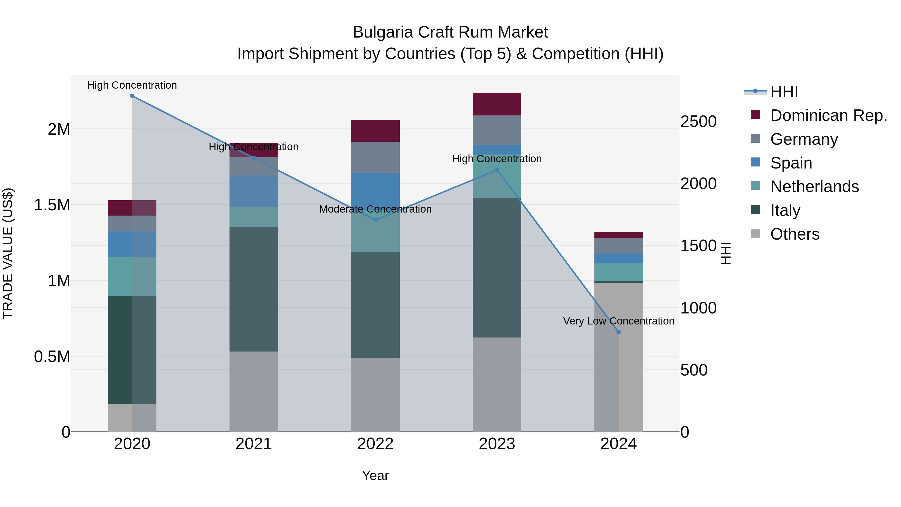 Bulgaria Craft Rum Market Top 5 Importing Countries and Market Competition (HHI) Analysis