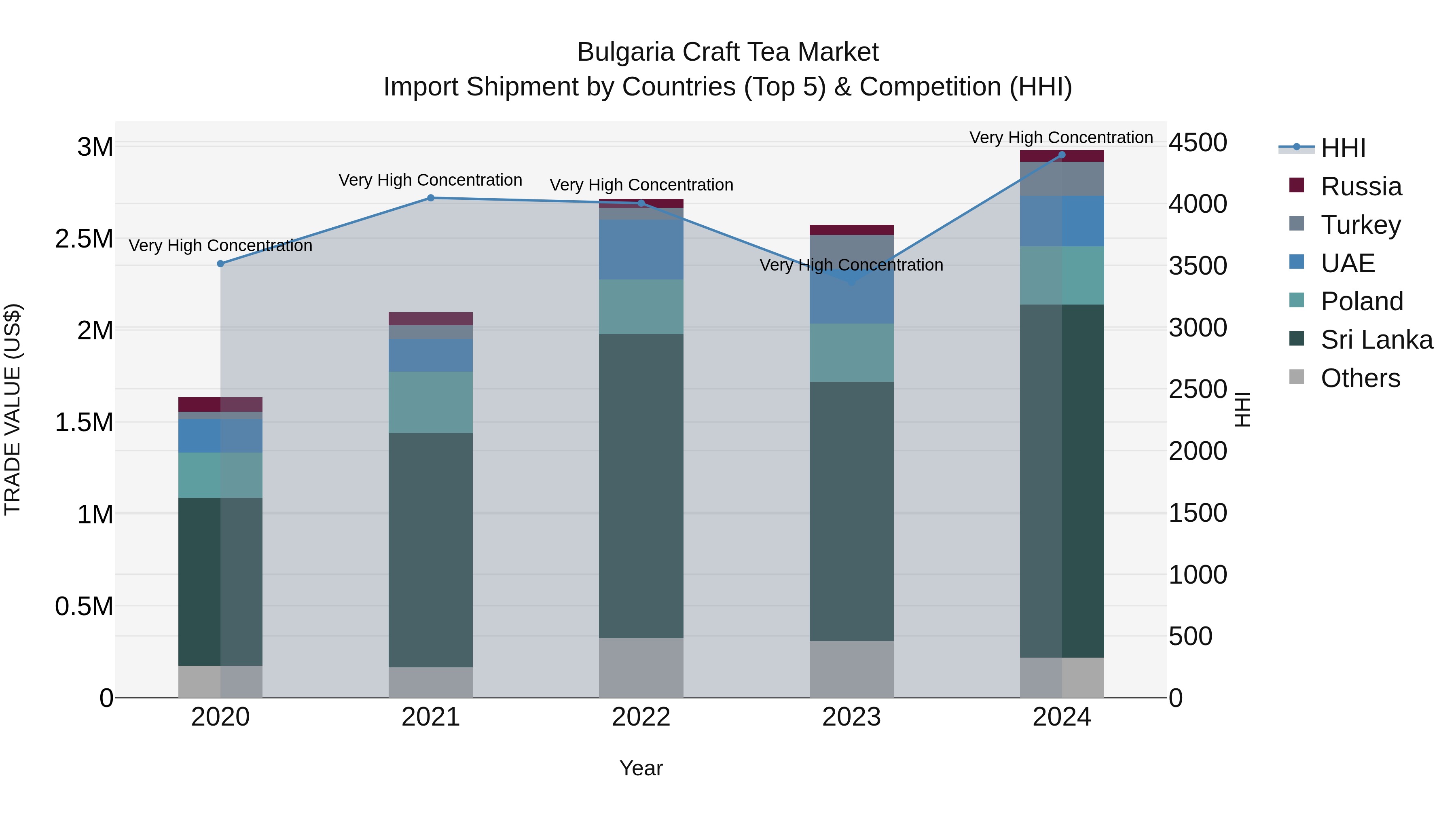 Bulgaria Craft Tea Market Top 5 Importing Countries and Market Competition (HHI) Analysis