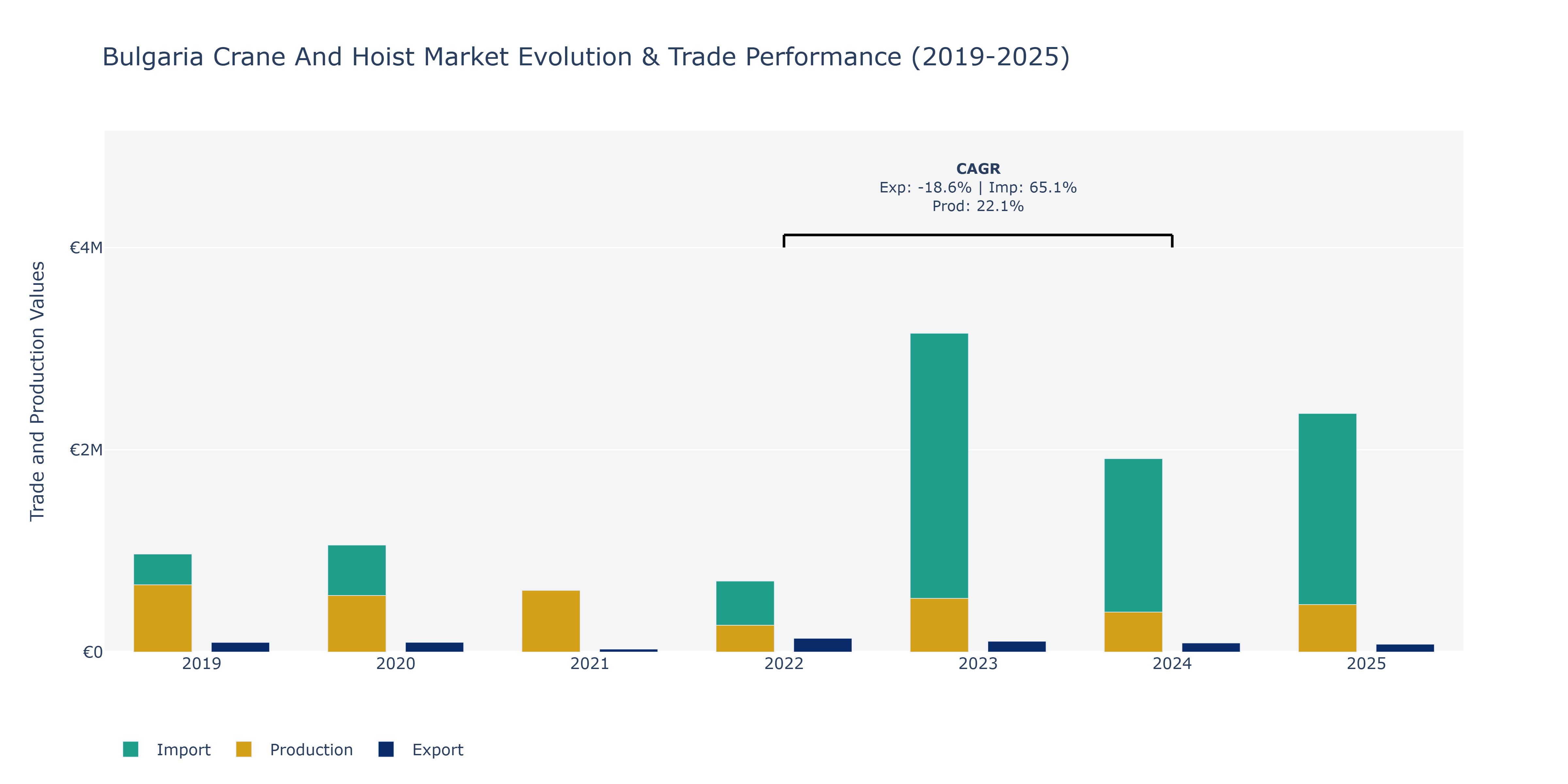 Bulgaria Crane And Hoist Market: Production & Trade Performance (2019-2025)