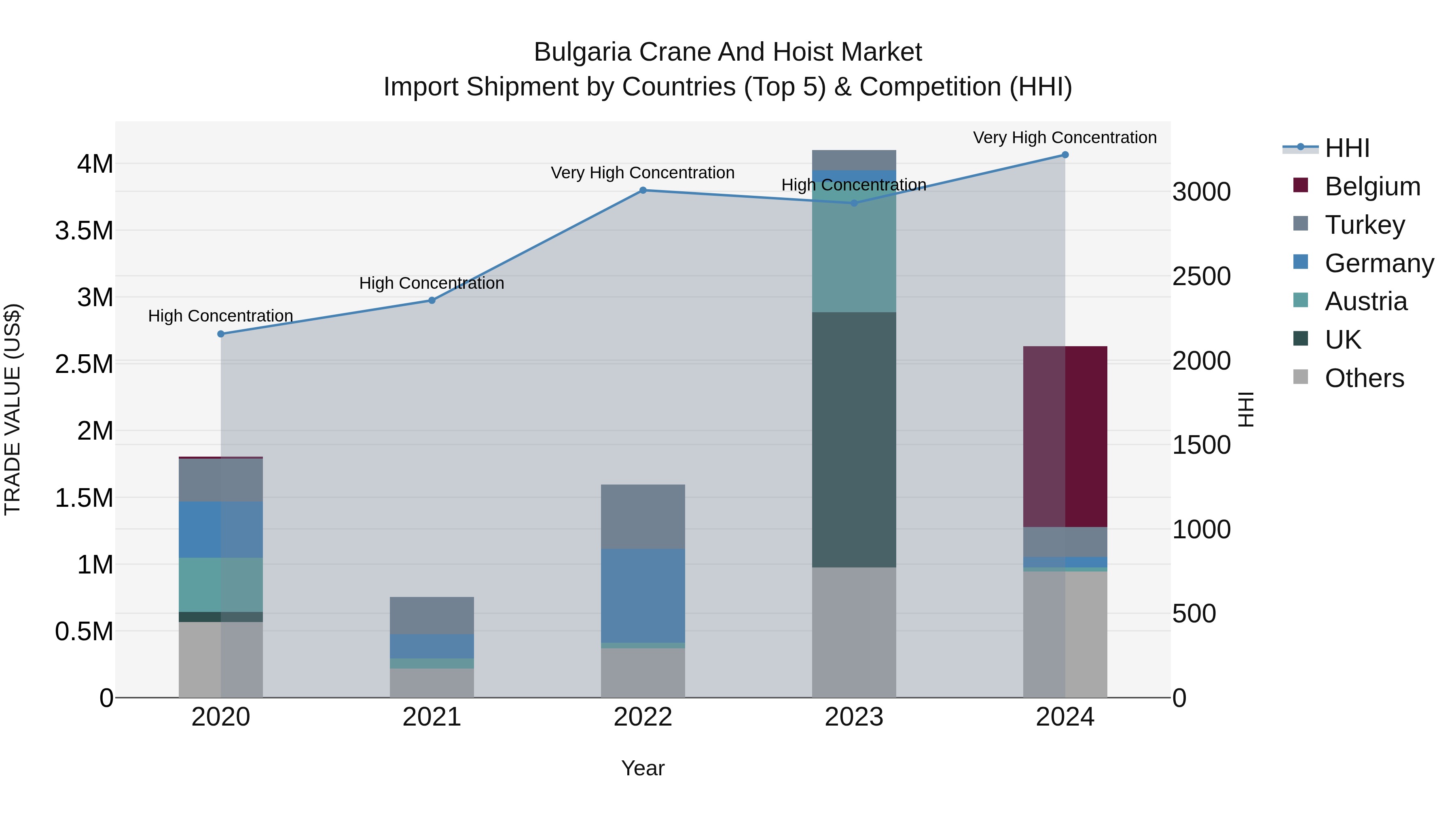 Bulgaria Crane and Hoist Market Top 5 Importing Countries and Market Competition (HHI) Analysis