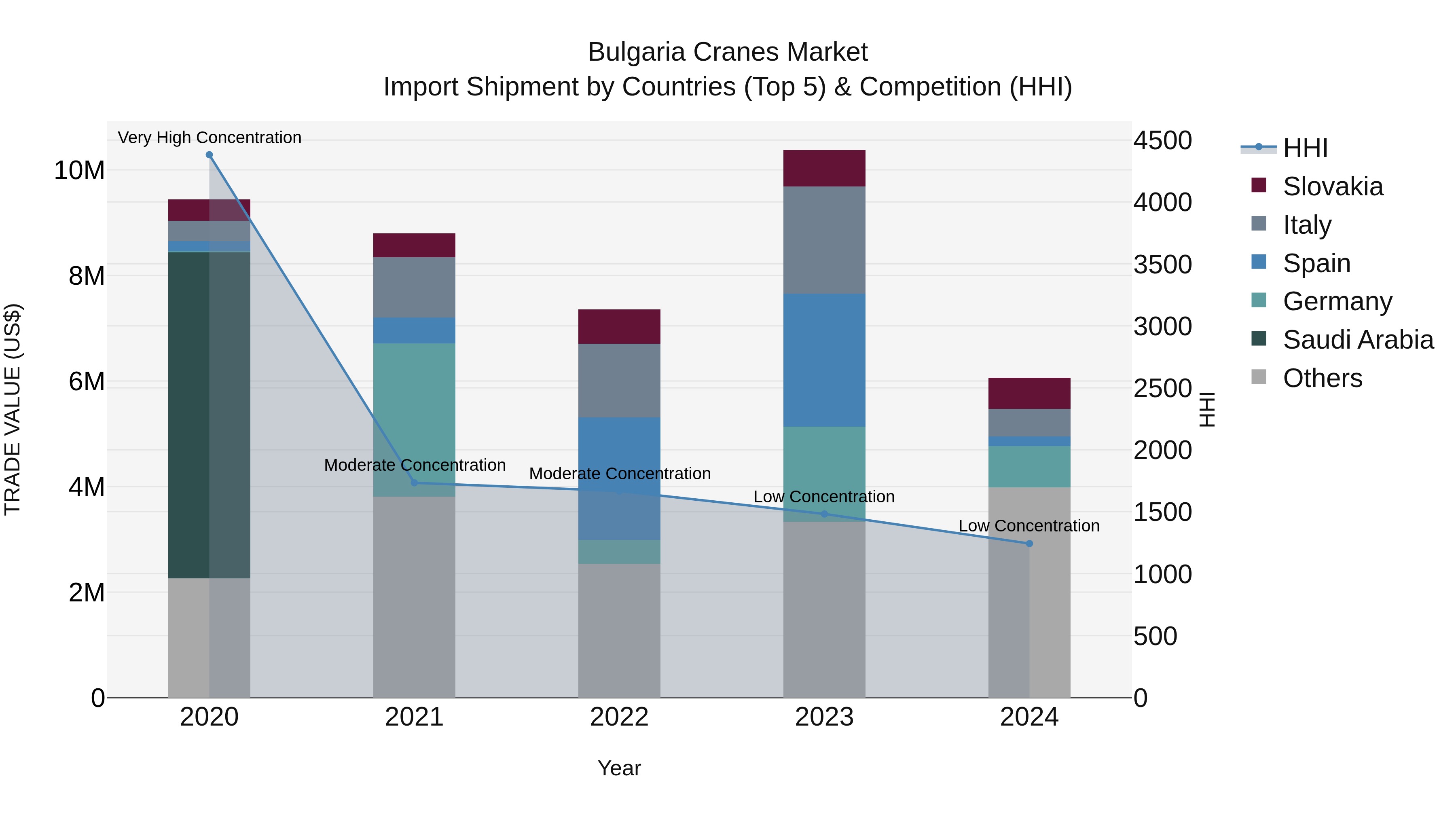 Bulgaria Cranes Market Top 5 Importing Countries and Market Competition (HHI) Analysis