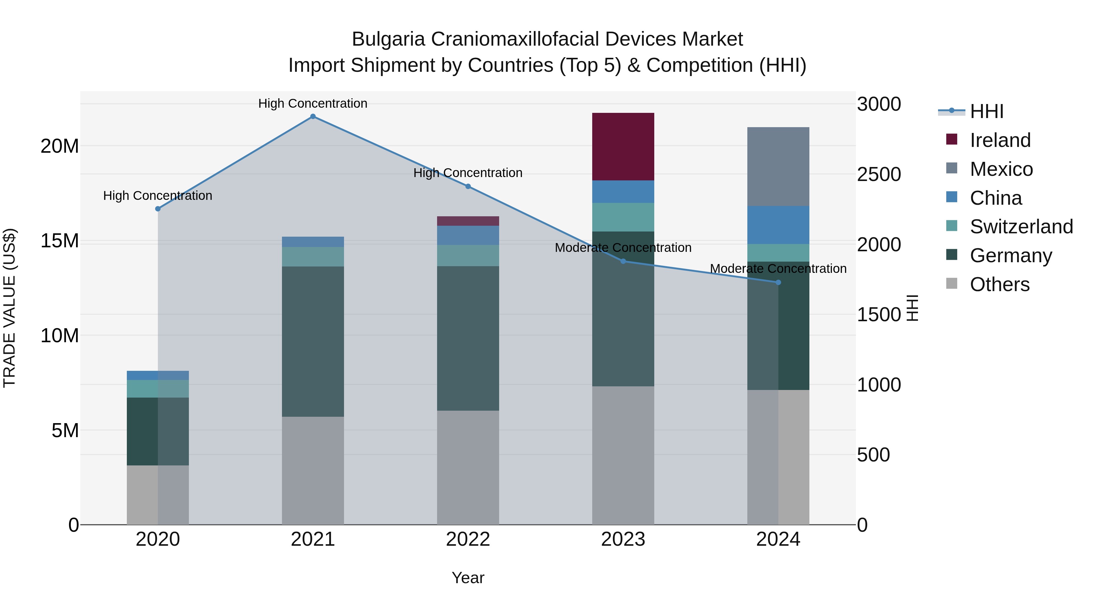 Bulgaria Craniomaxillofacial Devices Market Top 5 Importing Countries and Market Competition (HHI) Analysis