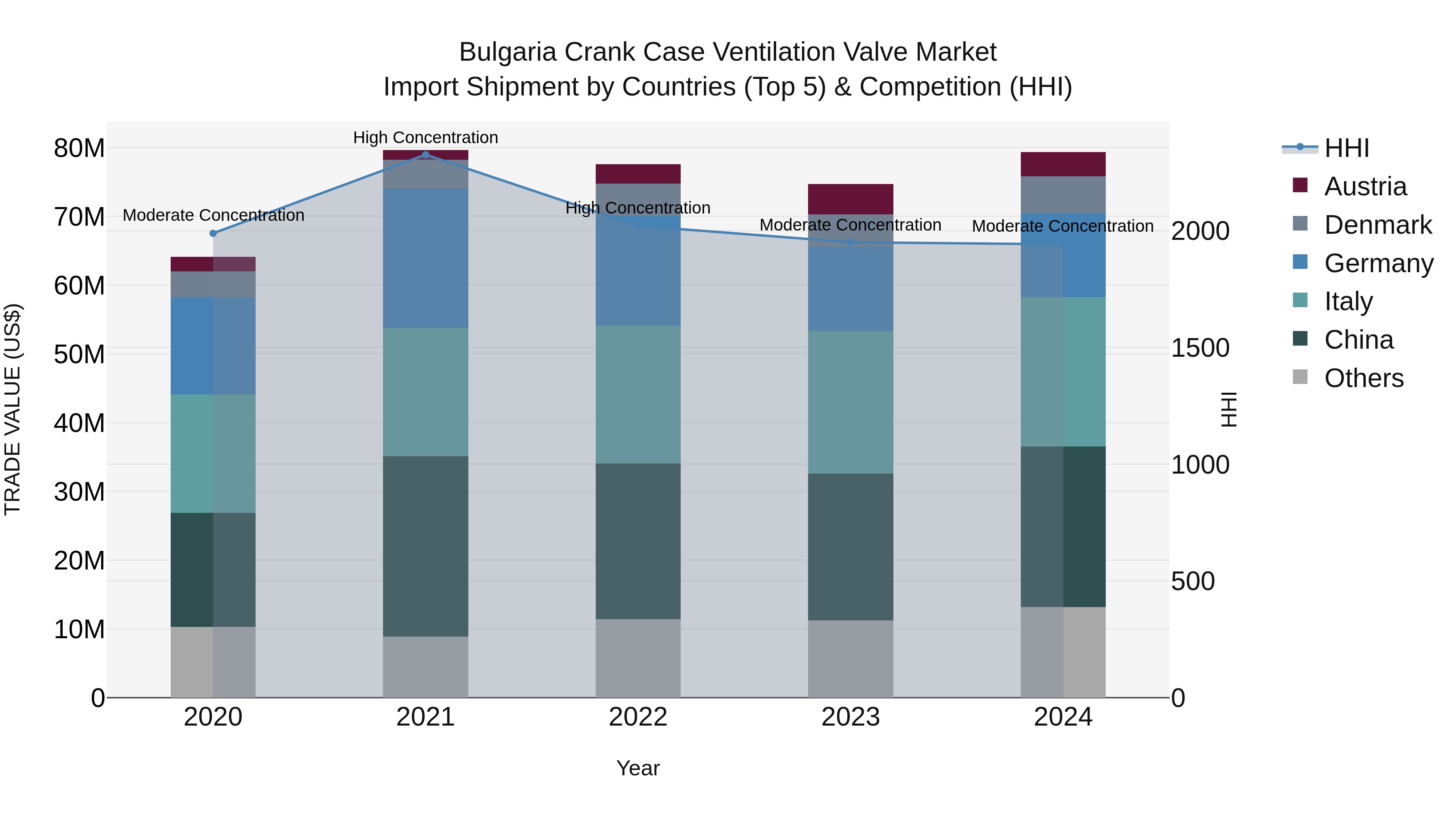 Bulgaria Crank Case Ventilation Valve Market Top 5 Importing Countries and Market Competition (HHI) Analysis