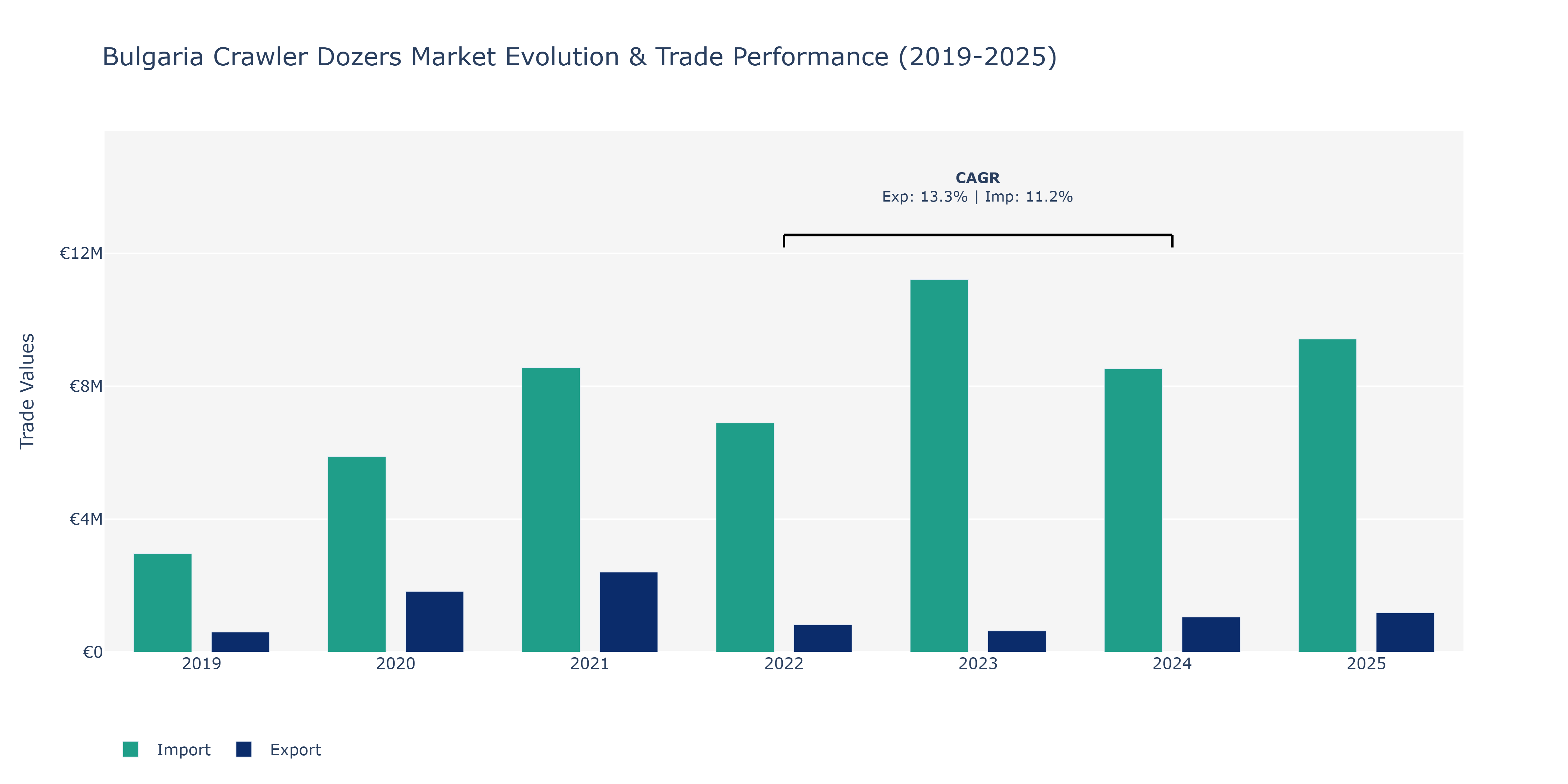 Bulgaria Crawler Dozers Market: Production & Trade Performance (2019-2025)