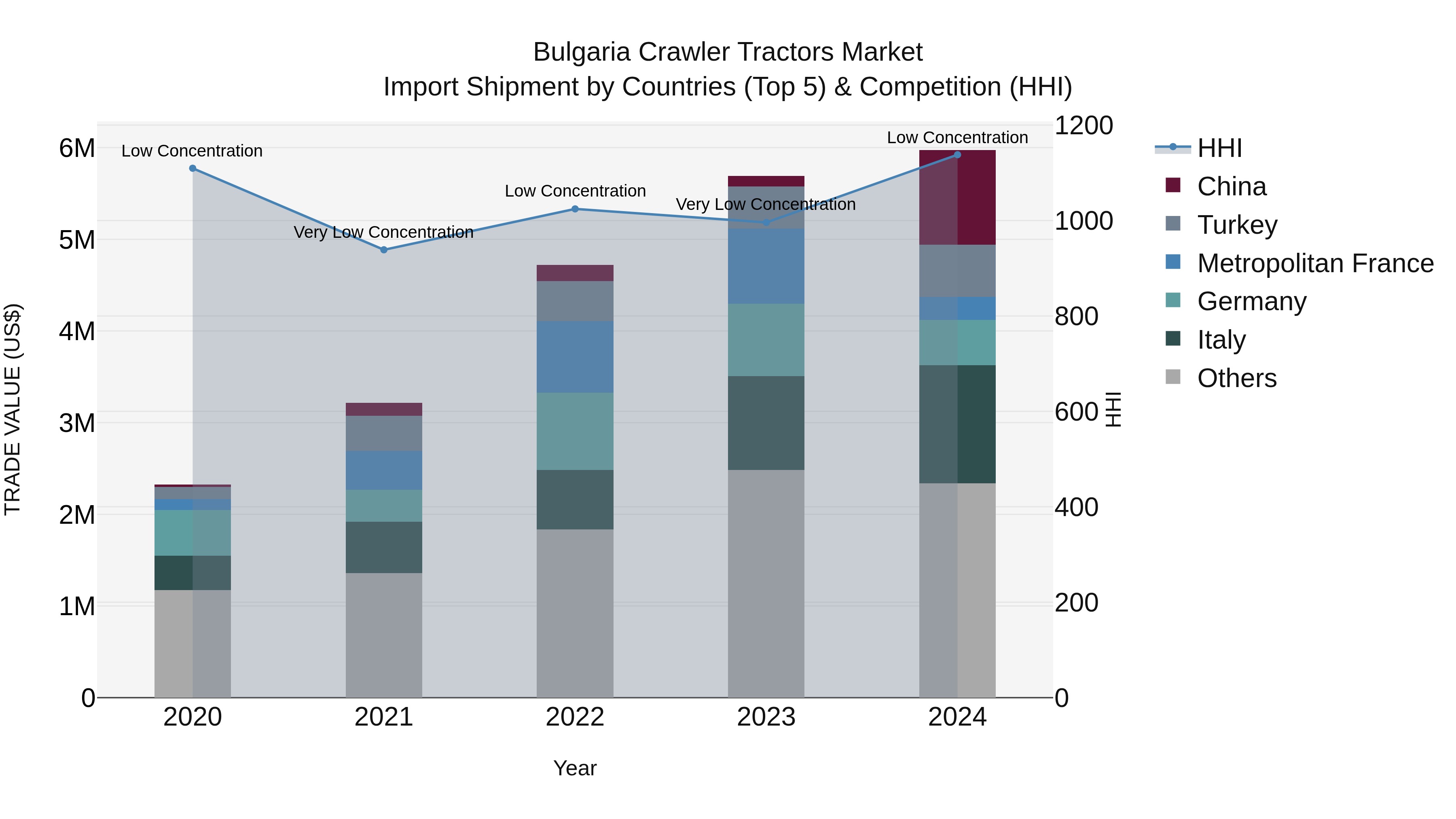 Bulgaria Crawler Tractors Market Top 5 Importing Countries and Market Competition (HHI) Analysis