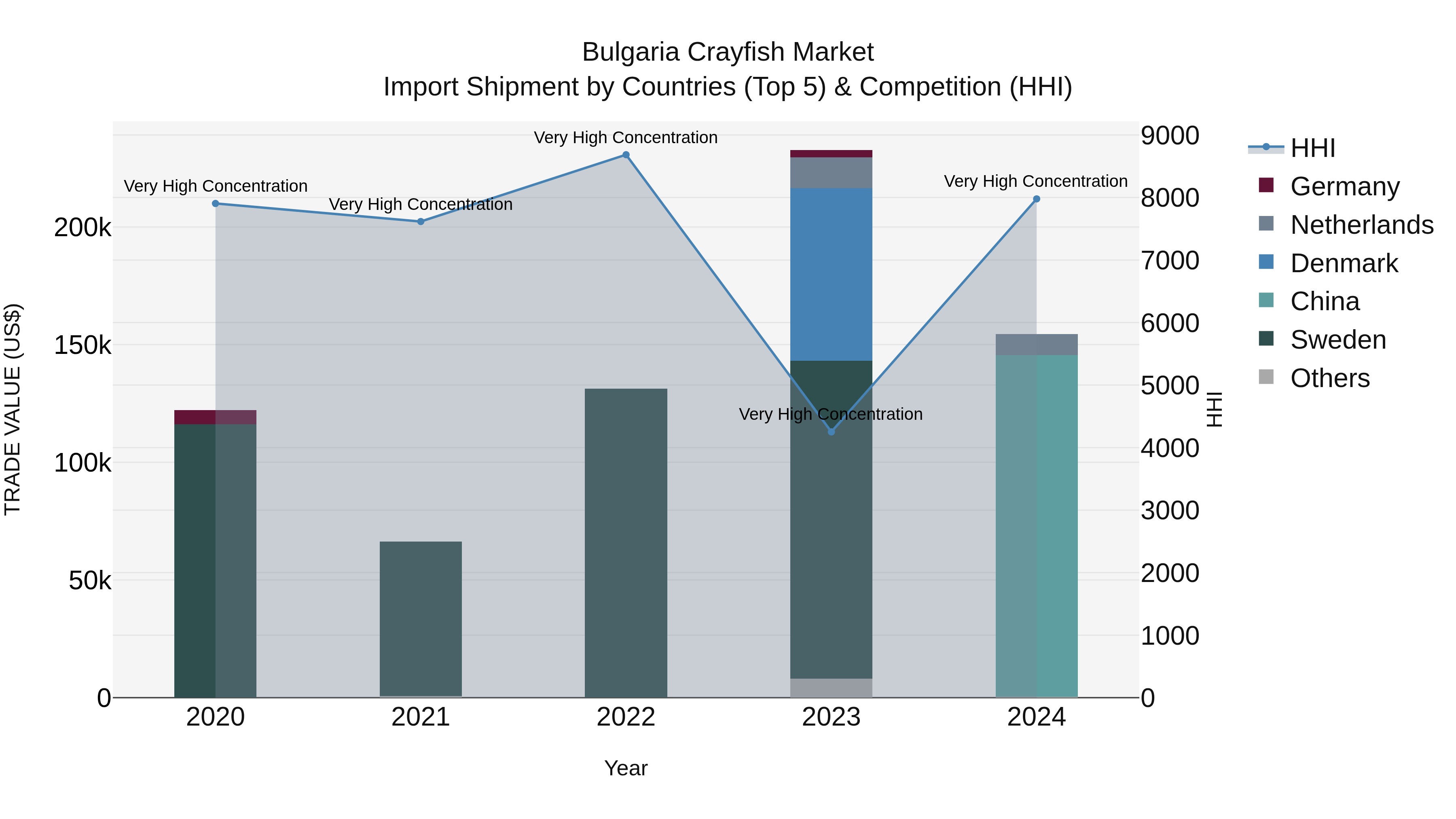 Bulgaria Crayfish Market Top 5 Importing Countries and Market Competition (HHI) Analysis