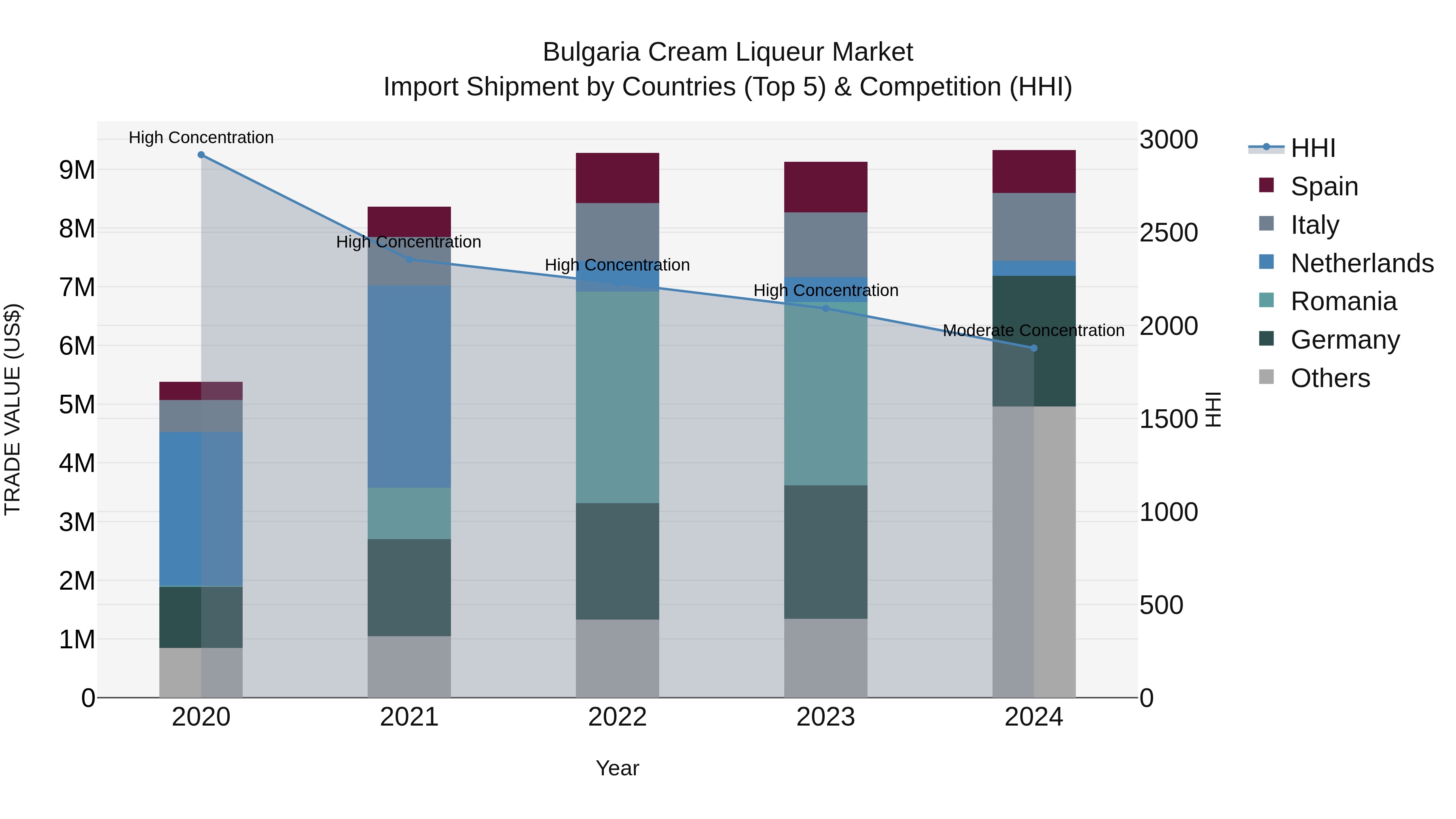 Bulgaria Cream Liqueur Market Top 5 Importing Countries and Market Competition (HHI) Analysis