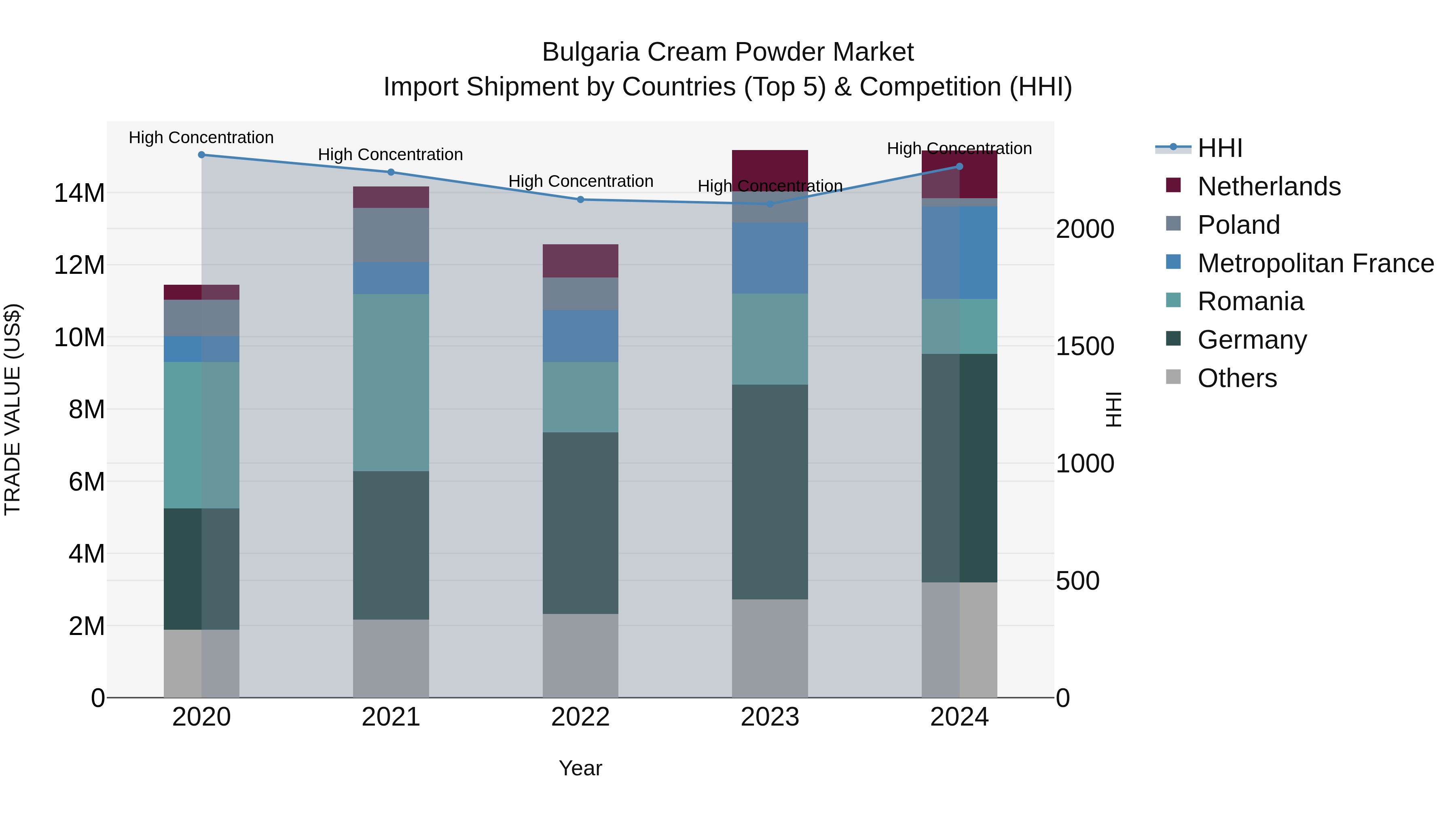 Bulgaria Cream Powder Market Top 5 Importing Countries and Market Competition (HHI) Analysis