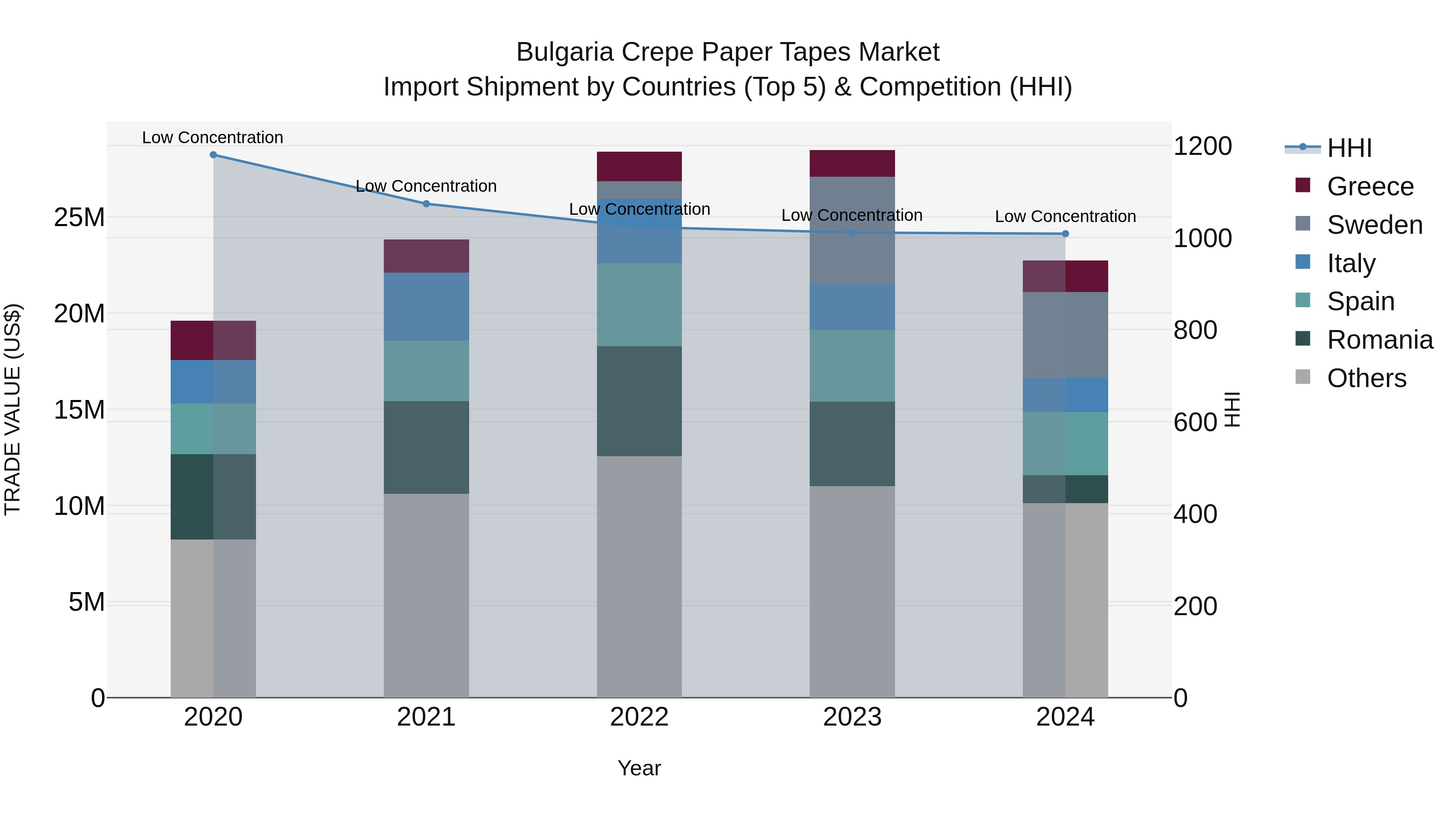 Bulgaria Crepe Paper Tapes Market Top 5 Importing Countries and Market Competition (HHI) Analysis