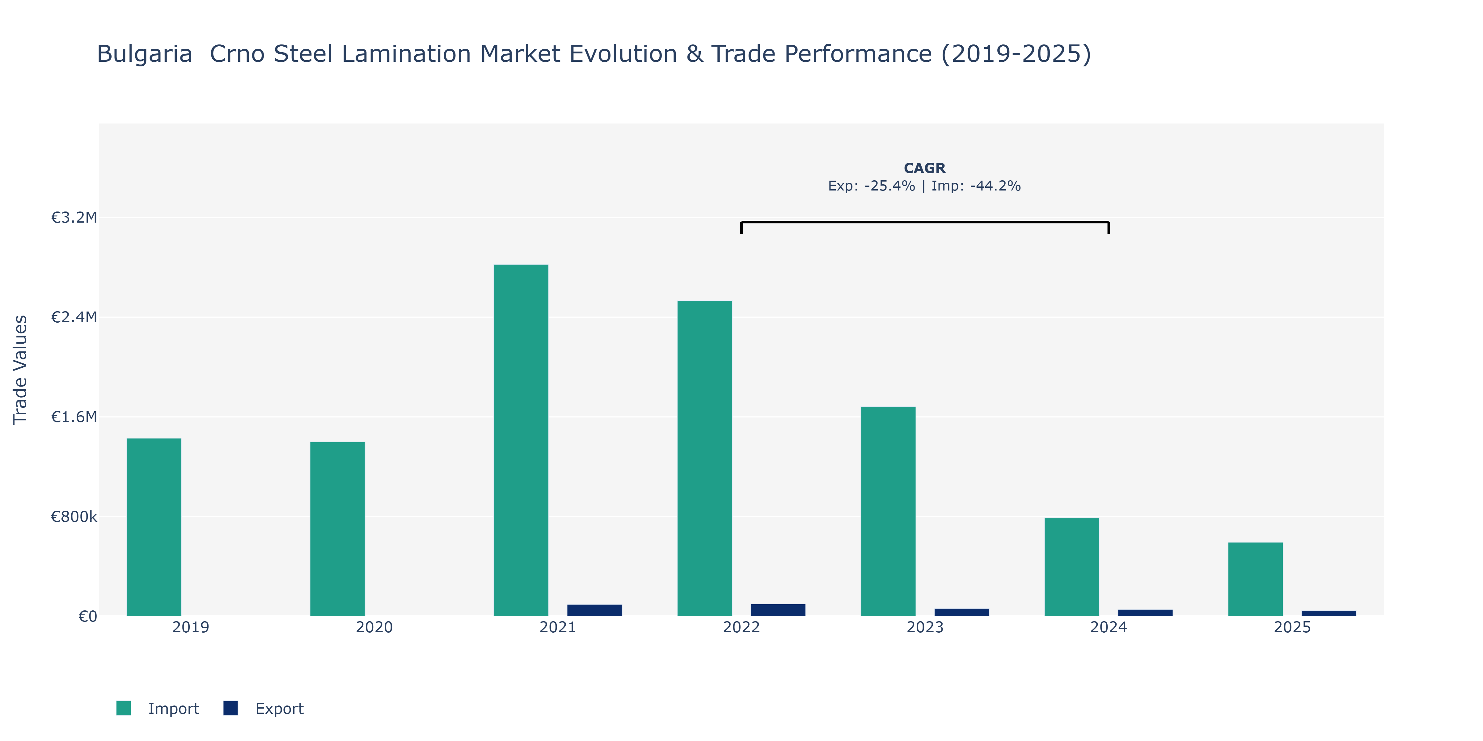 Bulgaria Crno Steel Lamination Market: Production & Trade Performance (2019-2025)