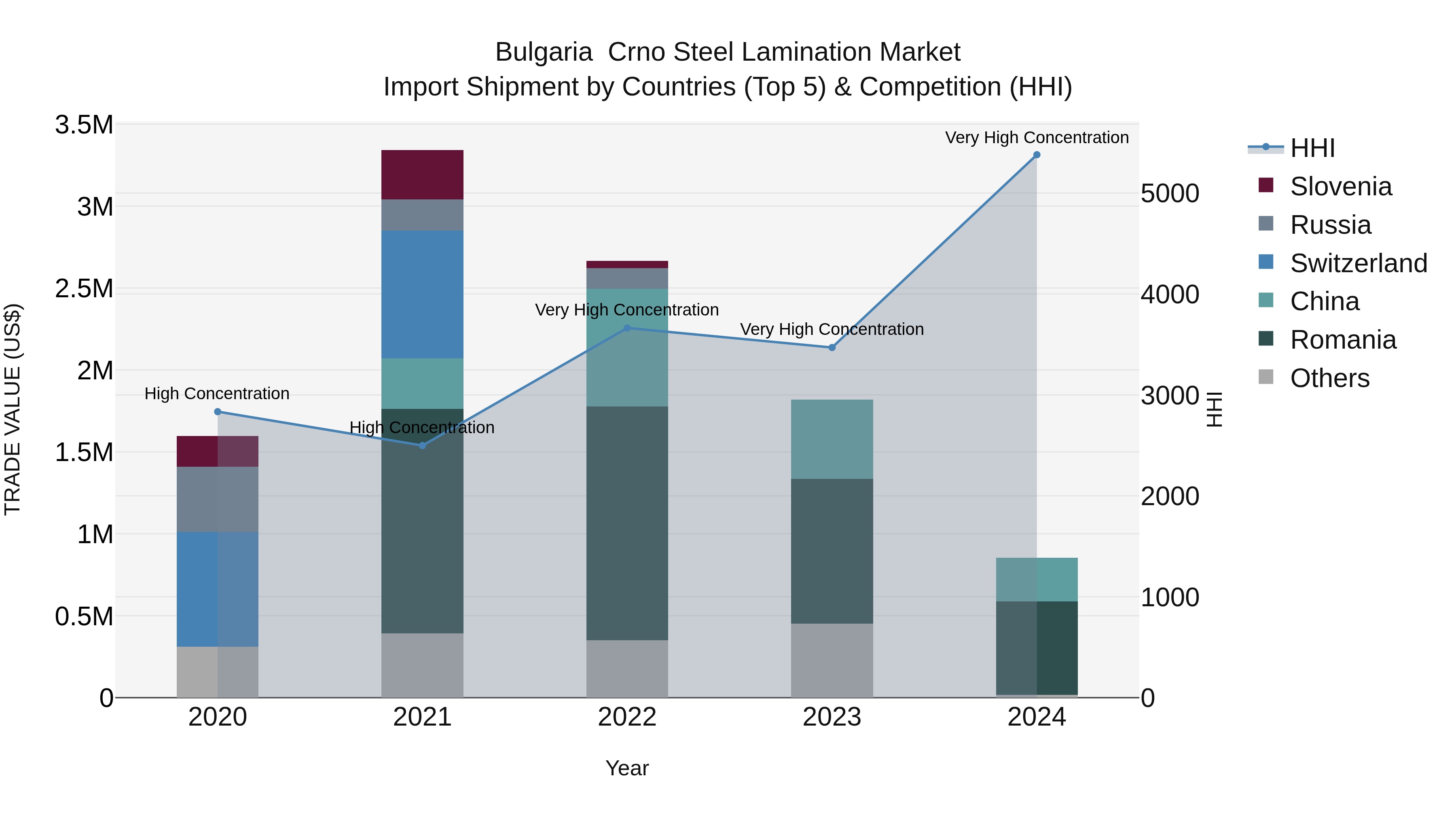 Bulgaria Crno Steel Lamination Market Top 5 Importing Countries and Market Competition (HHI) Analysis