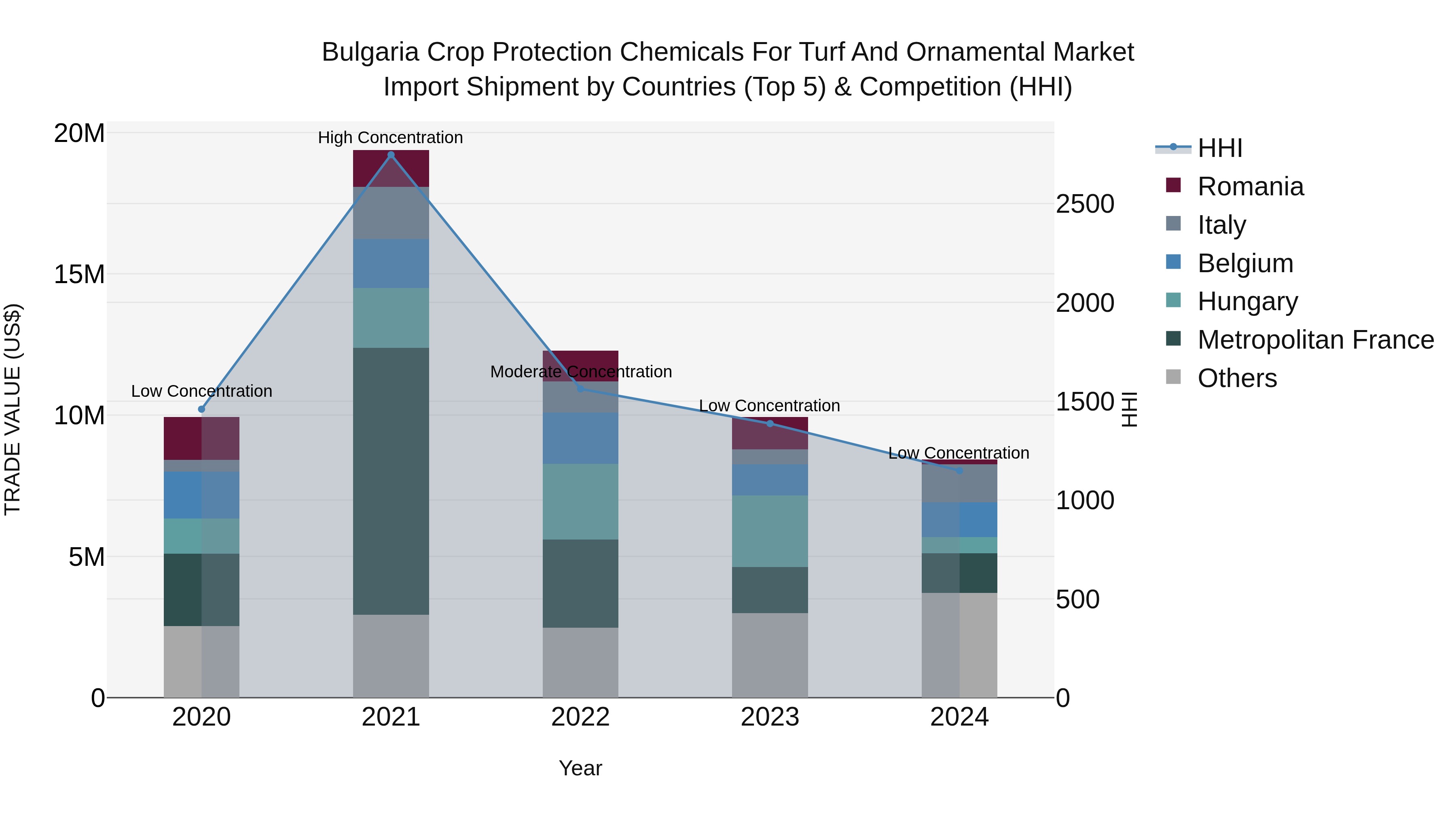 Bulgaria Crop Protection Chemicals for Turf and Ornamental Market Top 5 Importing Countries and Market Competition (HHI) Analysis