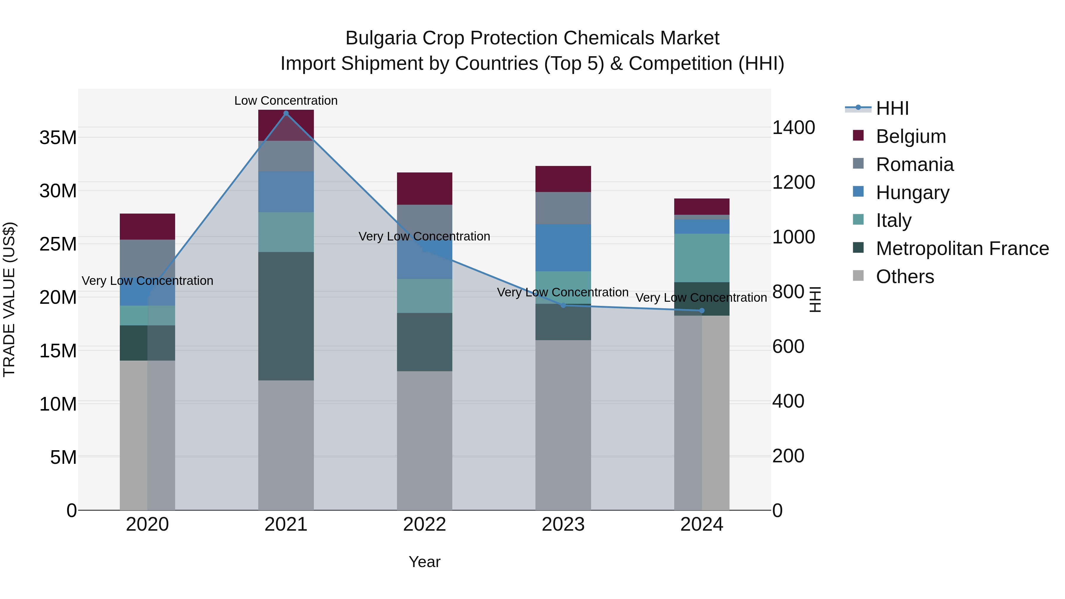 Bulgaria Crop Protection Chemicals Market Top 5 Importing Countries and Market Competition (HHI) Analysis