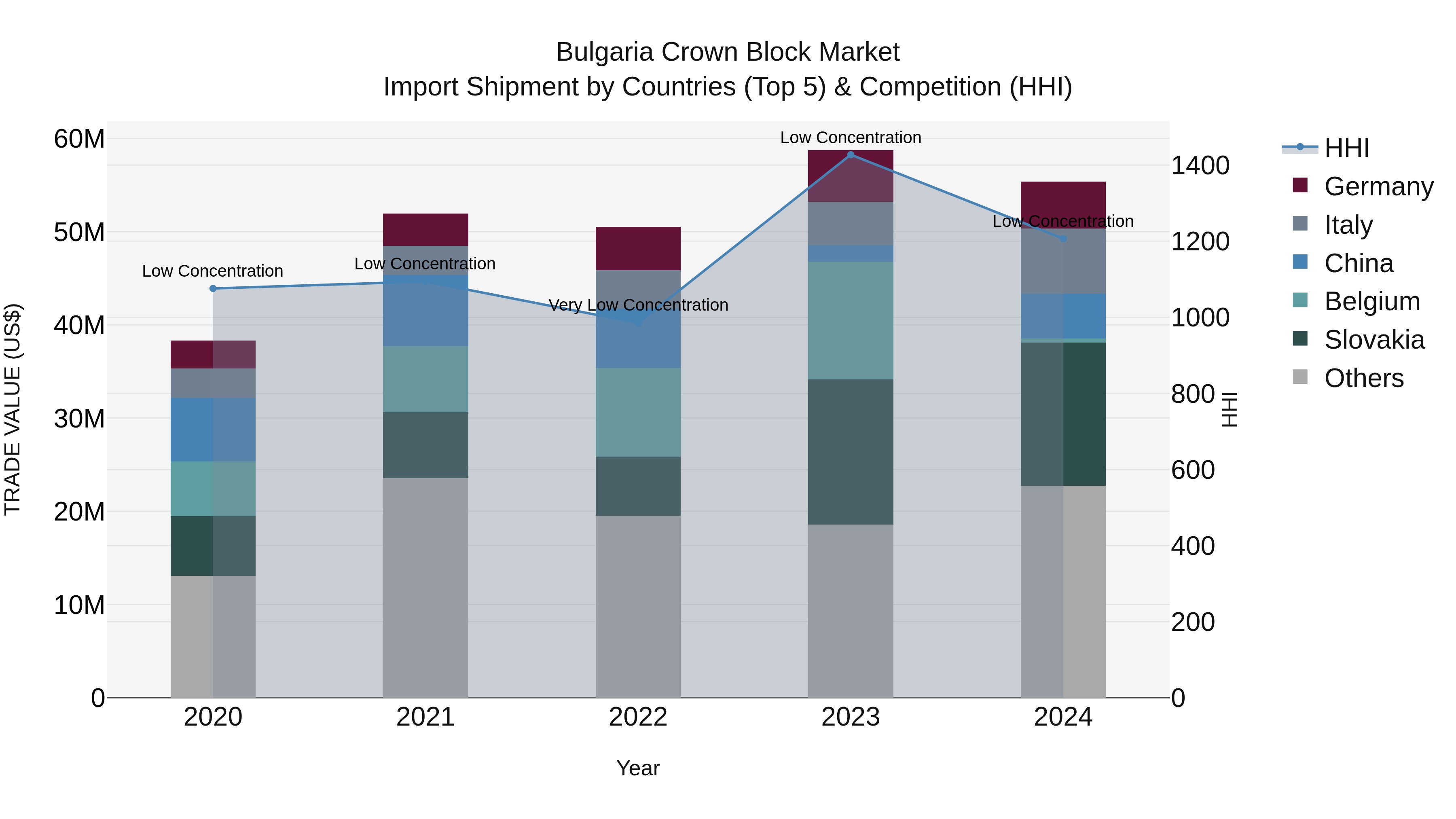 Bulgaria Crown Block Market Top 5 Importing Countries and Market Competition (HHI) Analysis