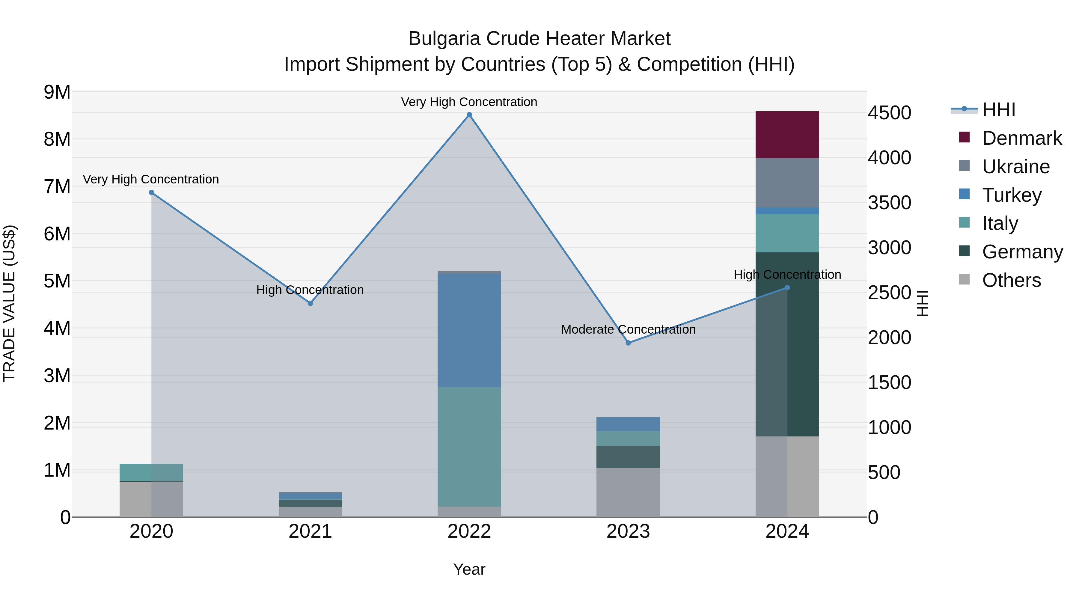 Bulgaria Crude Heater Market Top 5 Importing Countries and Market Competition (HHI) Analysis
