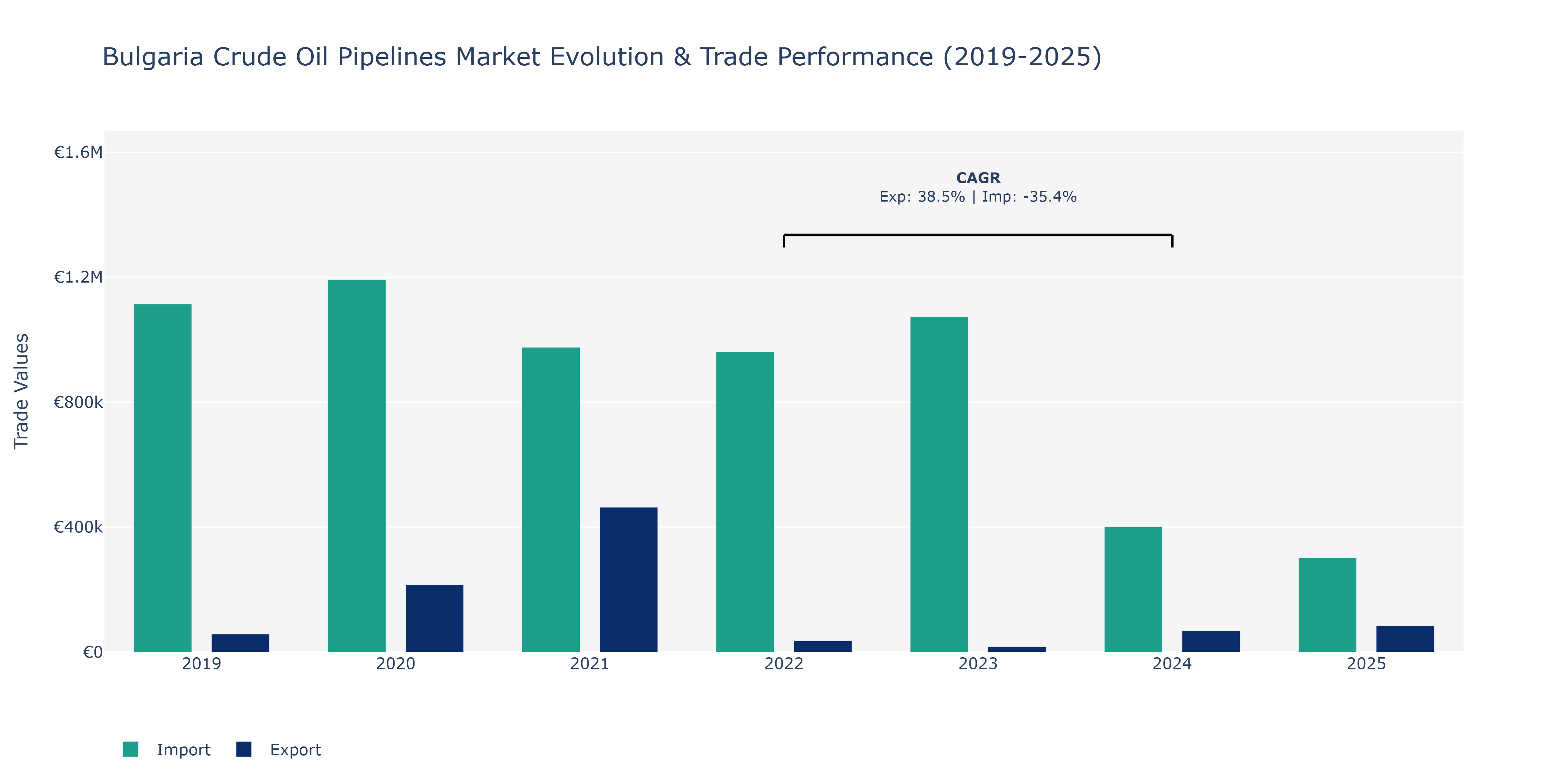 Bulgaria Crude Oil Pipelines Market: Production & Trade Performance (2019-2025)