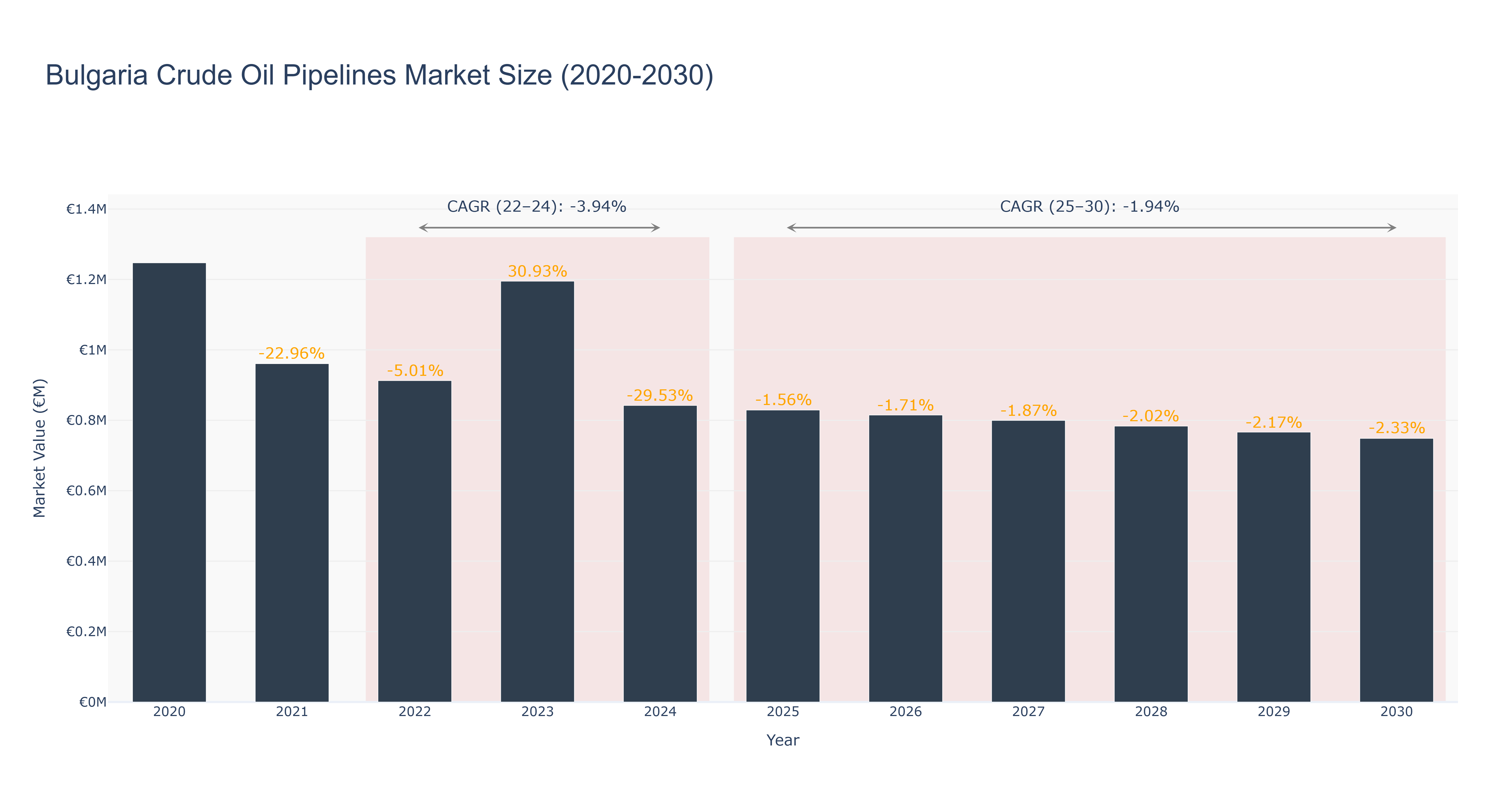 Bulgaria Crude Oil Pipelines Market Size (2020-2030)