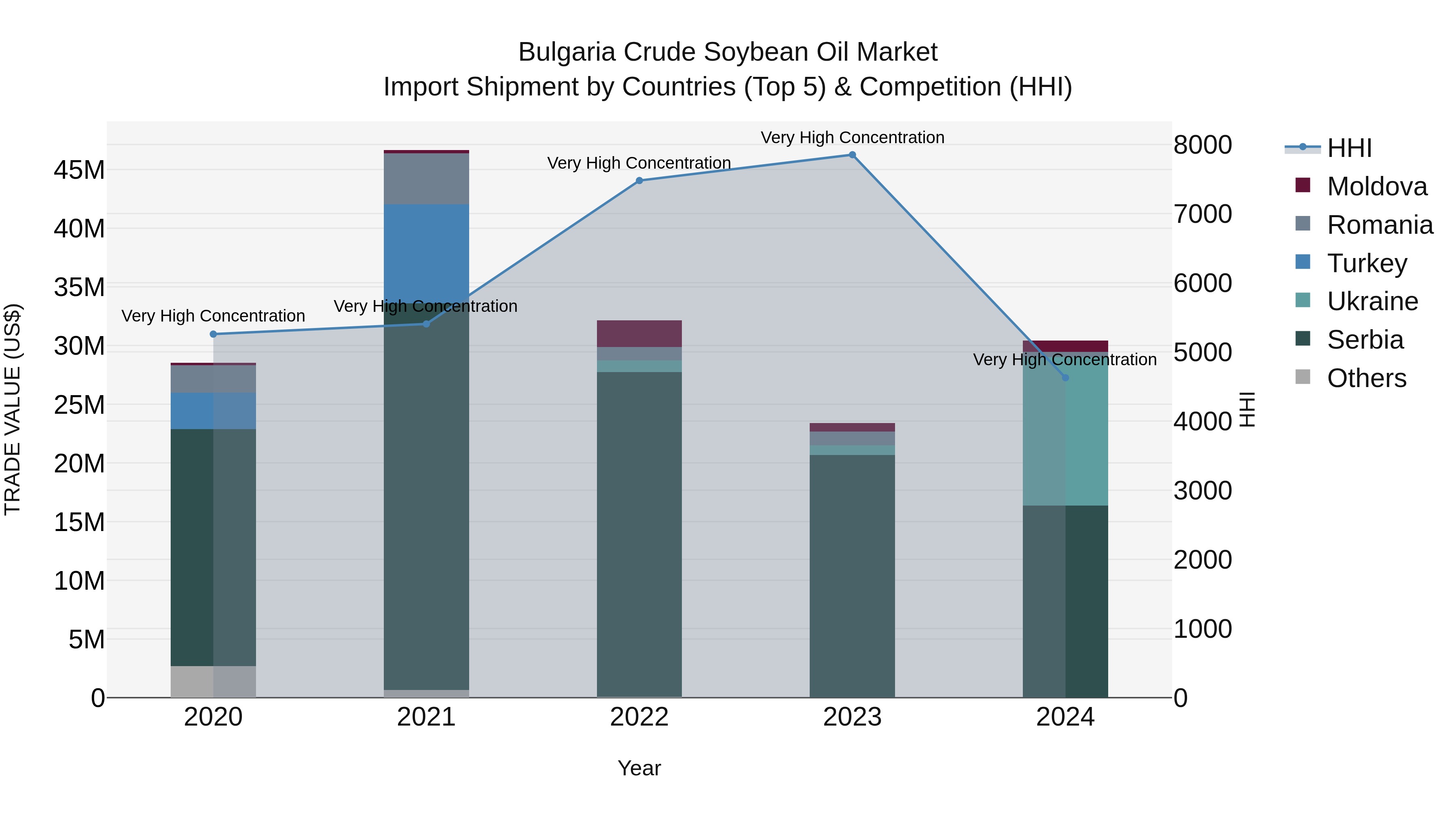 Bulgaria Crude Soybean Oil Market Top 5 Importing Countries and Market Competition (HHI) Analysis