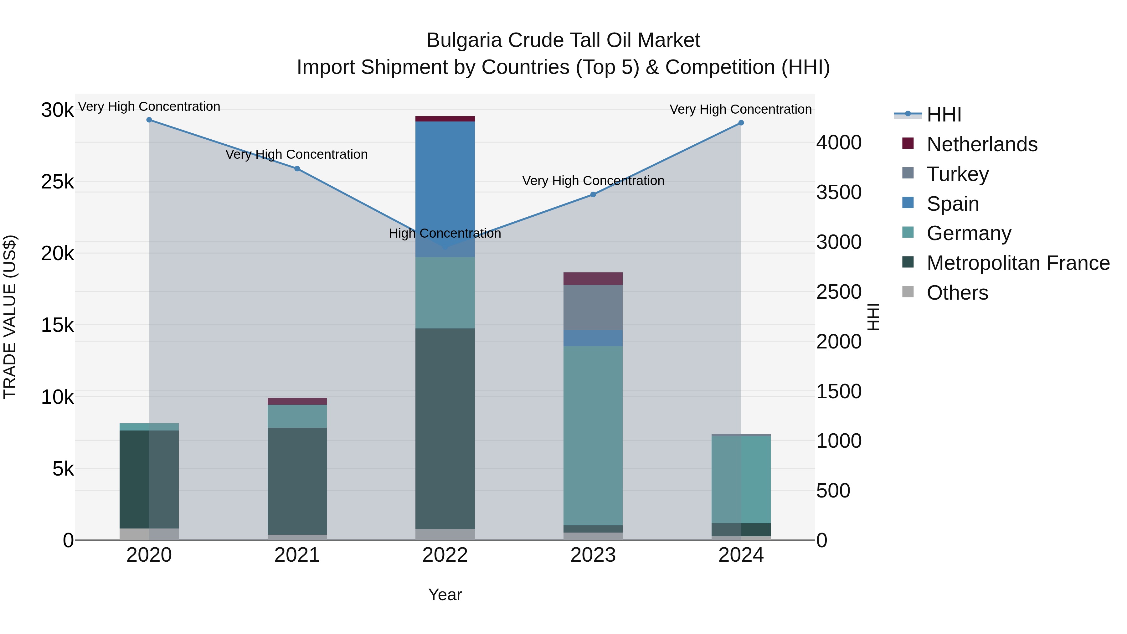 Bulgaria Crude Tall Oil Market Top 5 Importing Countries and Market Competition (HHI) Analysis